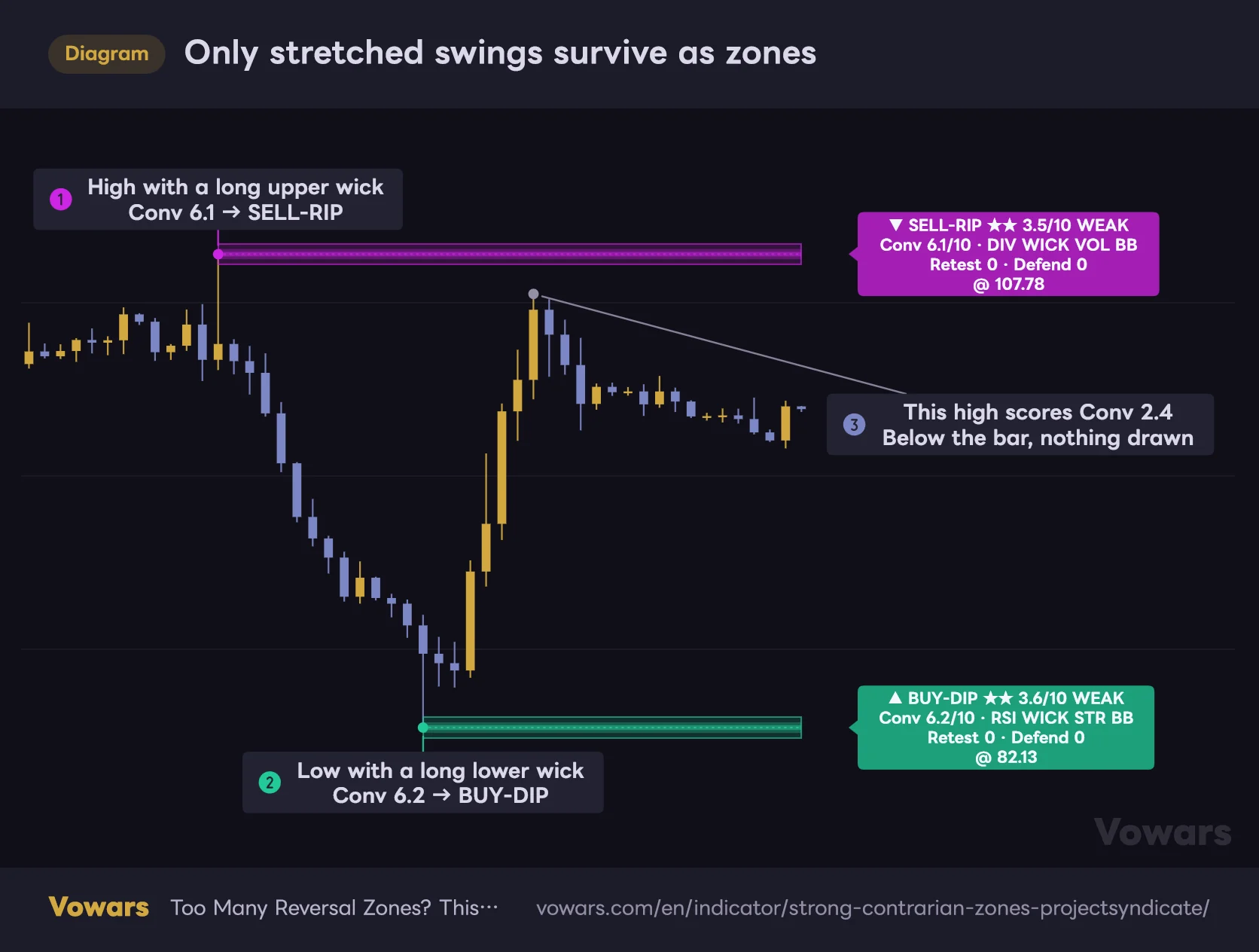 Only stretched swings survive as zones