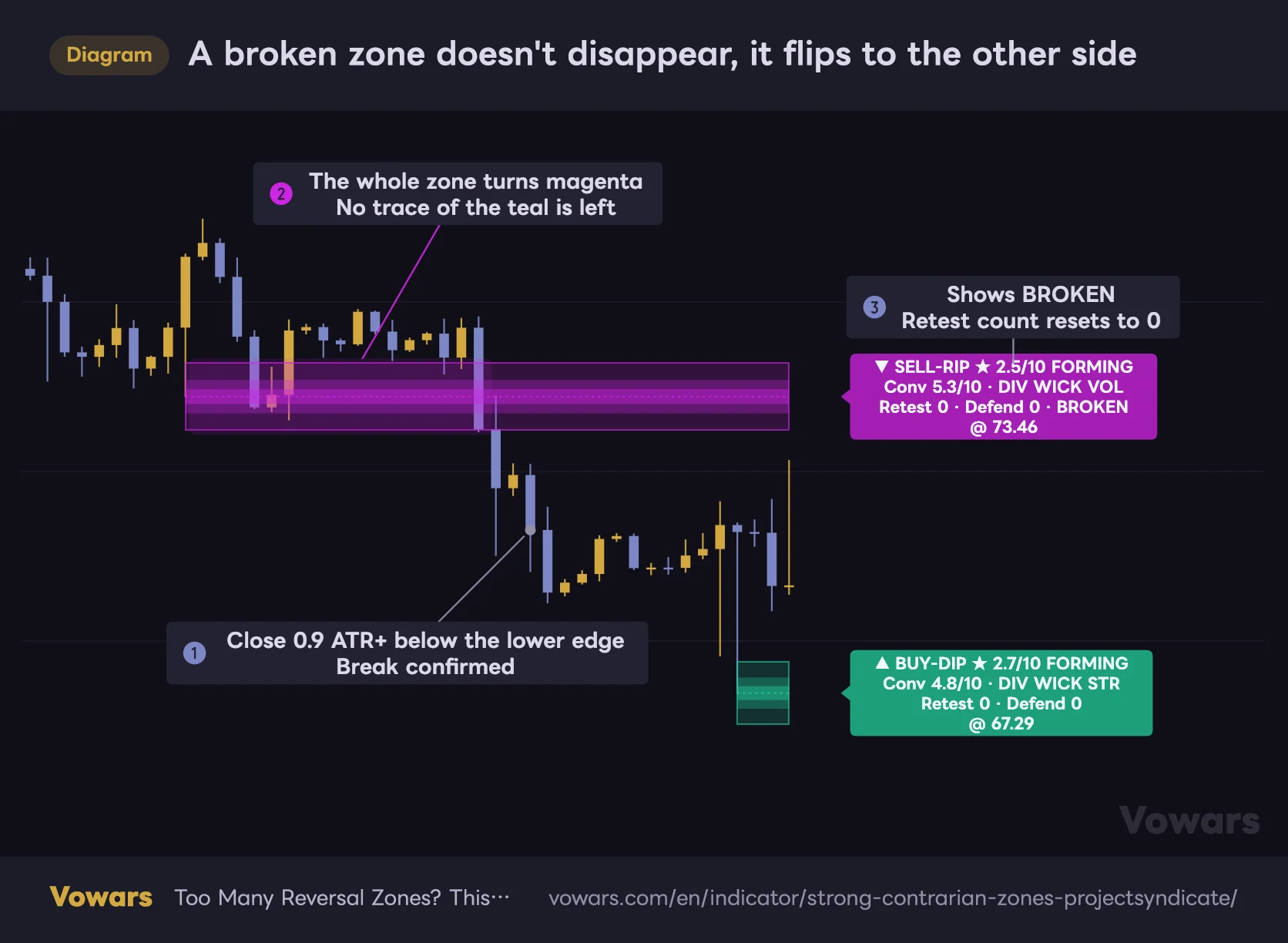 A broken zone doesn't disappear, it flips to the other side