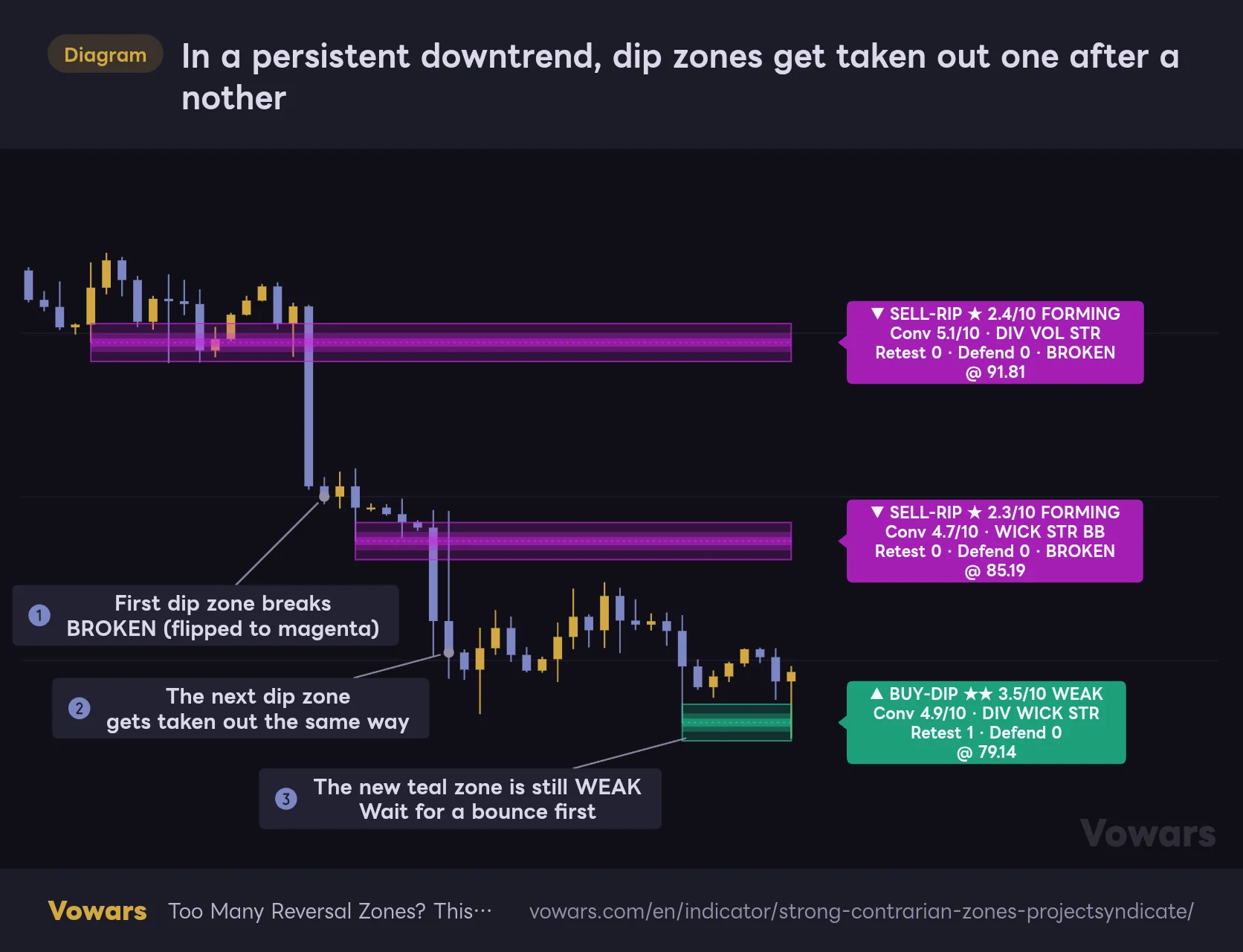 In a persistent downtrend, dip zones get taken out one after another