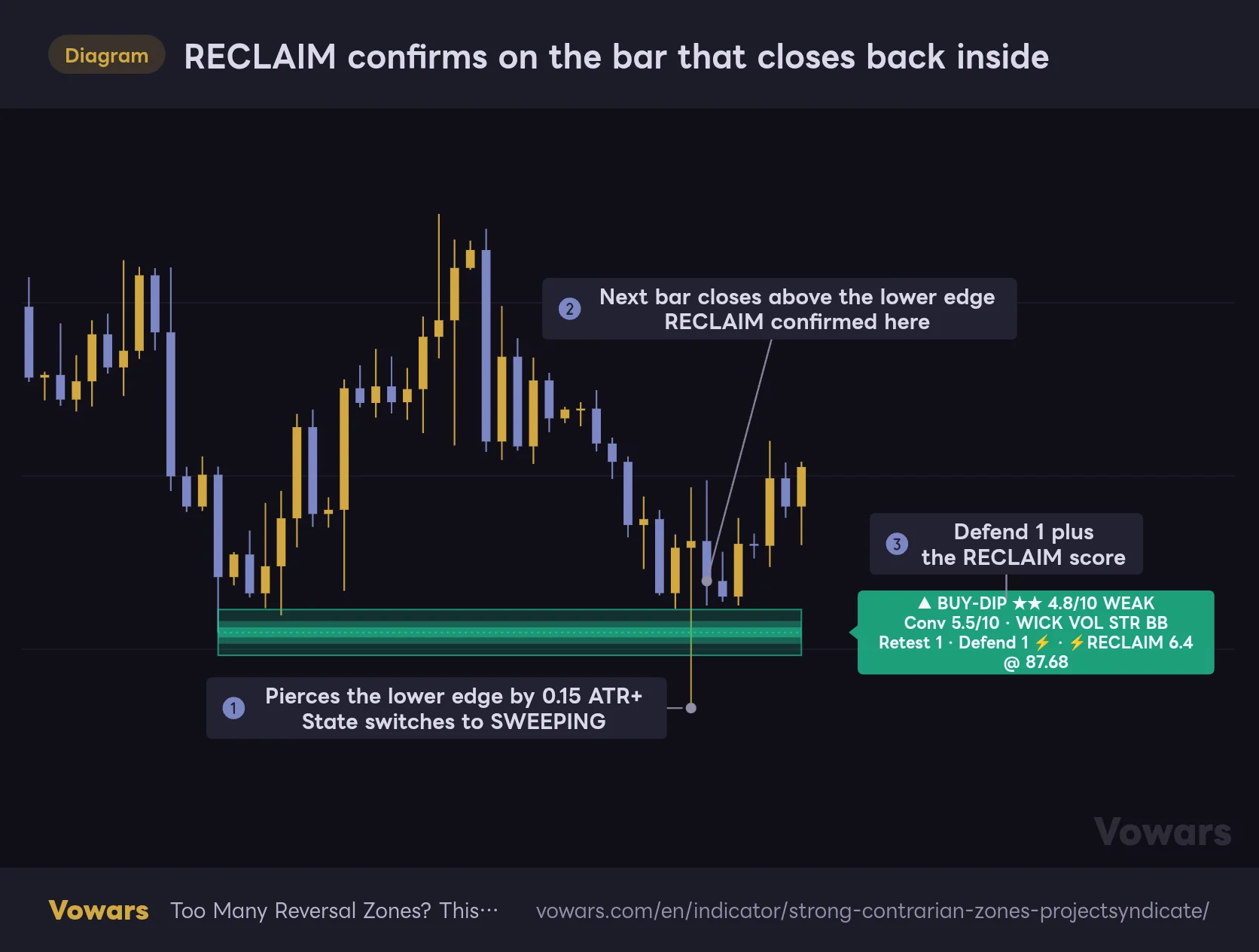RECLAIM confirms on the bar that closes back inside
