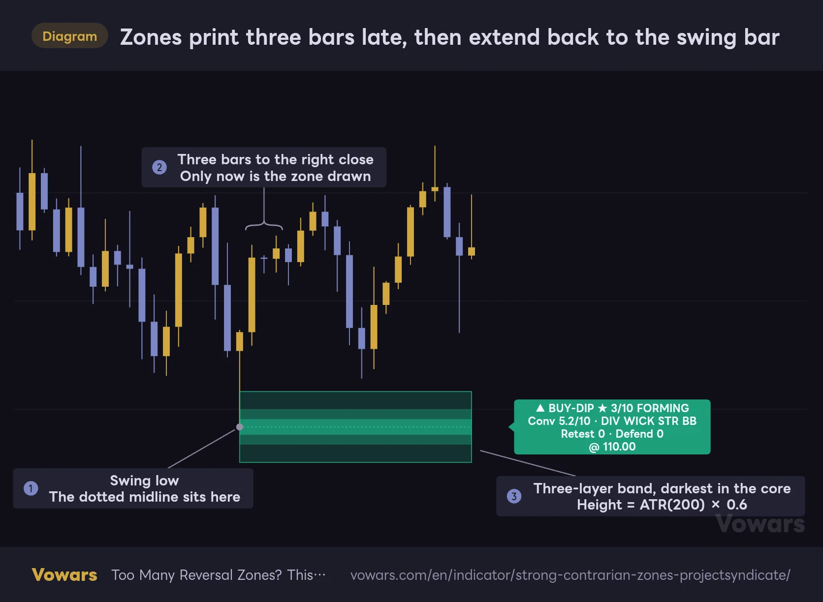 Zones print three bars late, then extend back to the swing bar