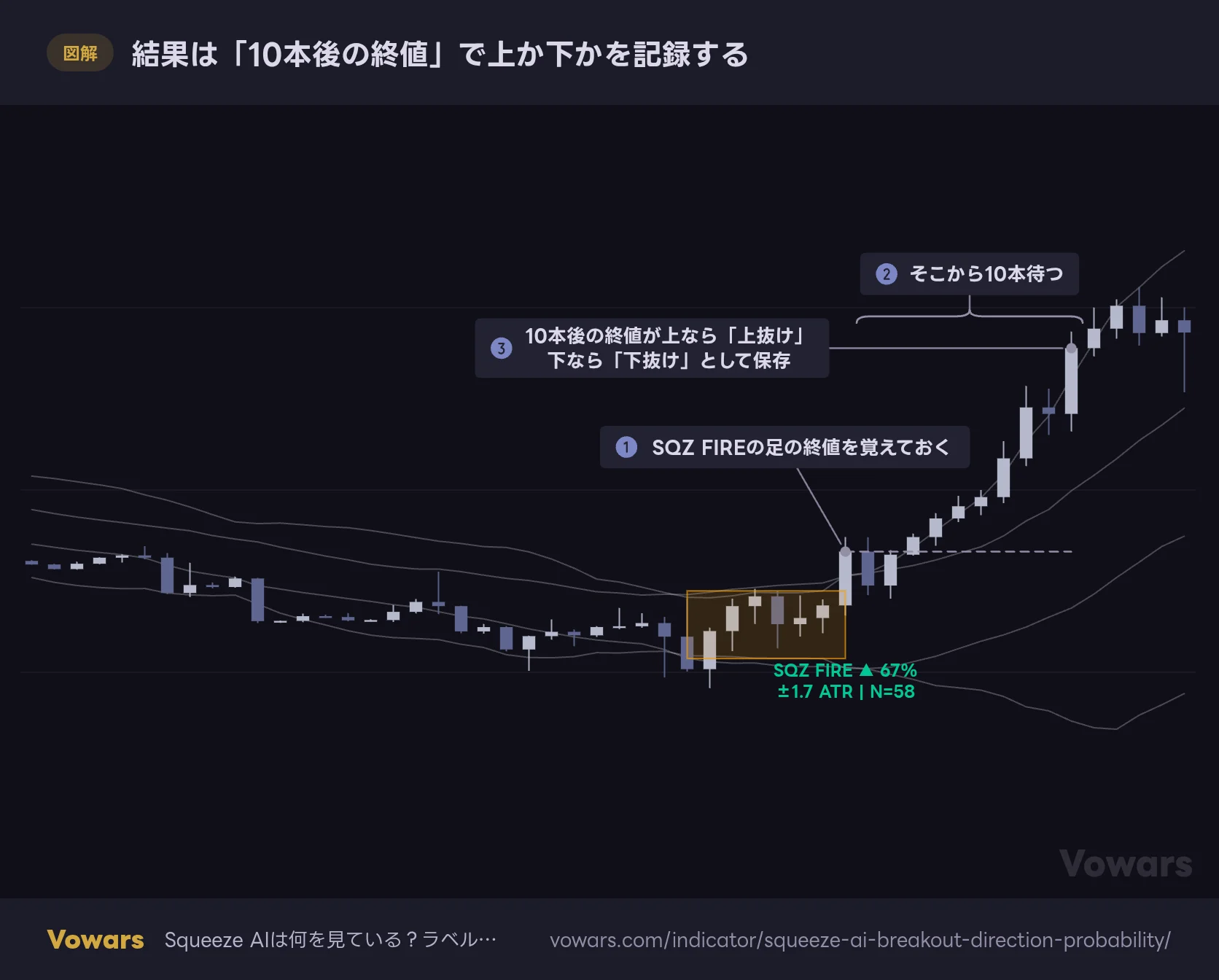 結果は「10本後の終値」で上か下かを記録する