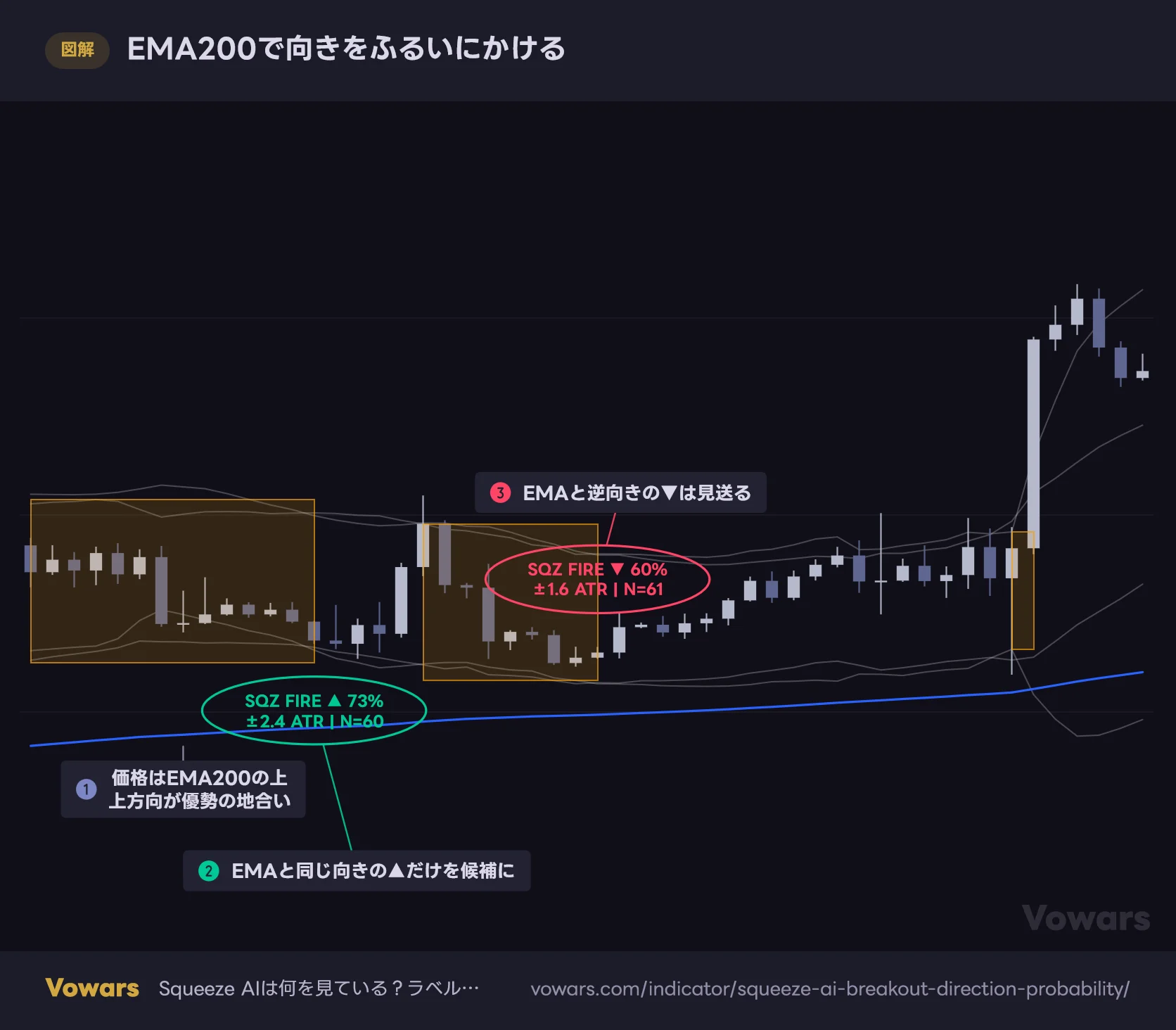 EMA200で向きをふるいにかける