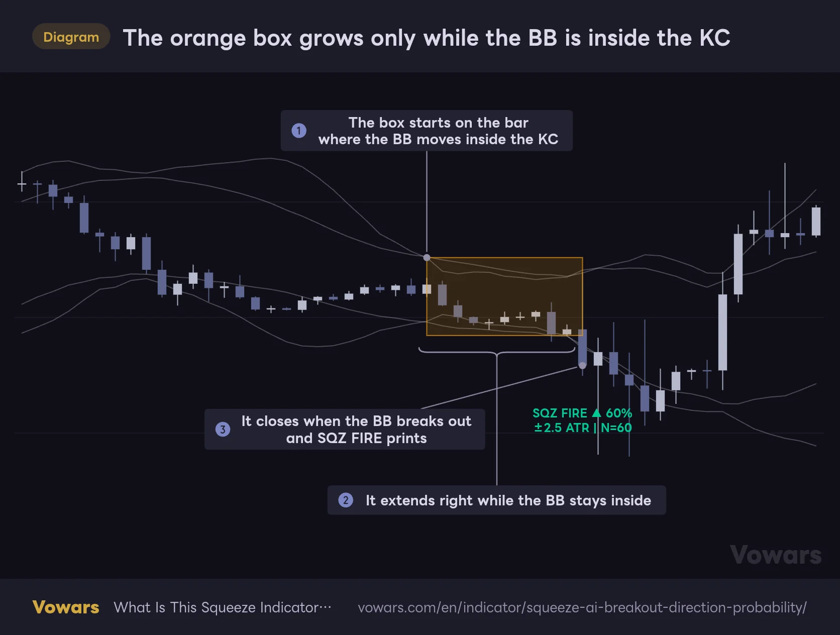 The orange box grows only while the BB is inside the KC