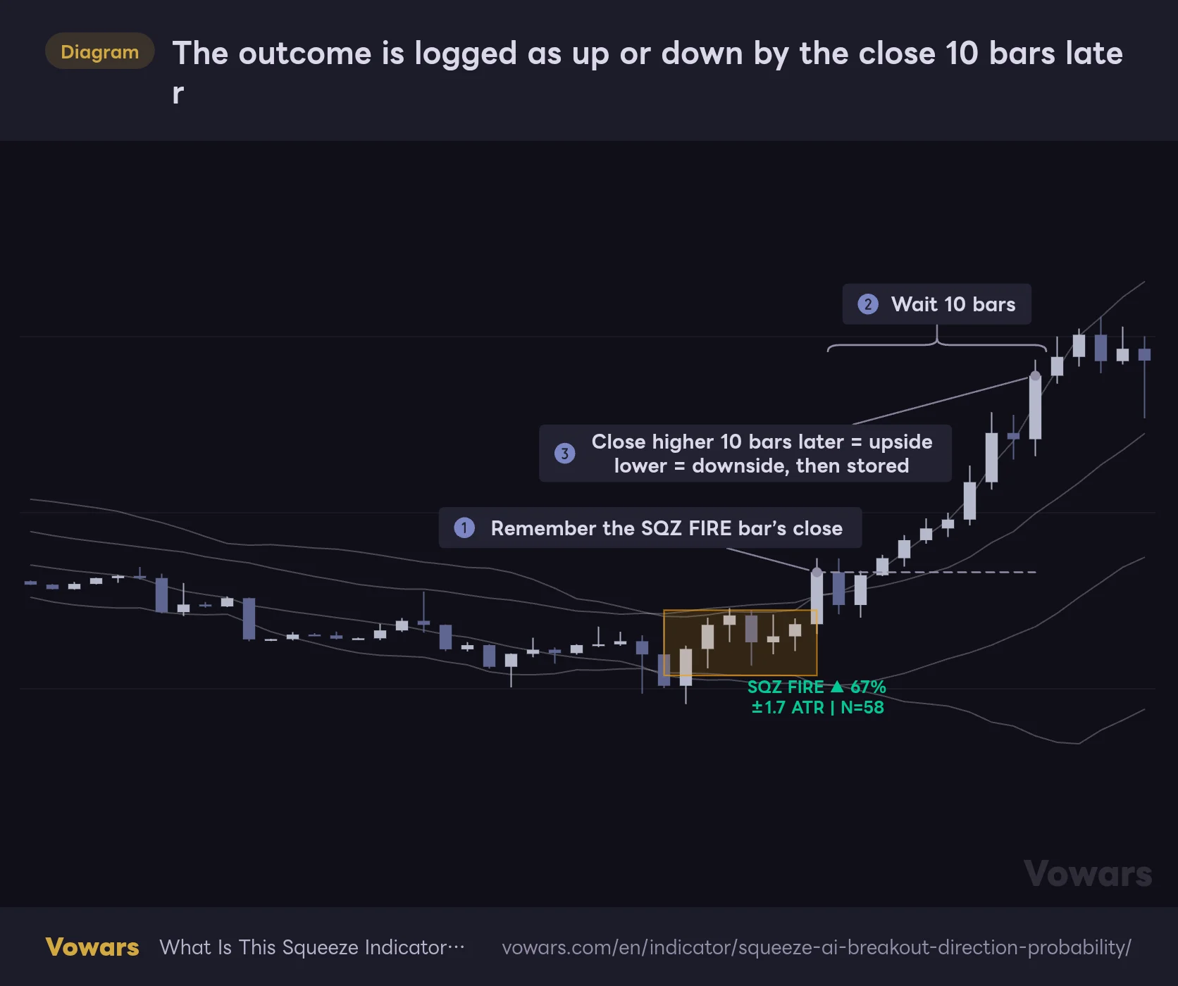The outcome is logged as up or down by the close 10 bars later