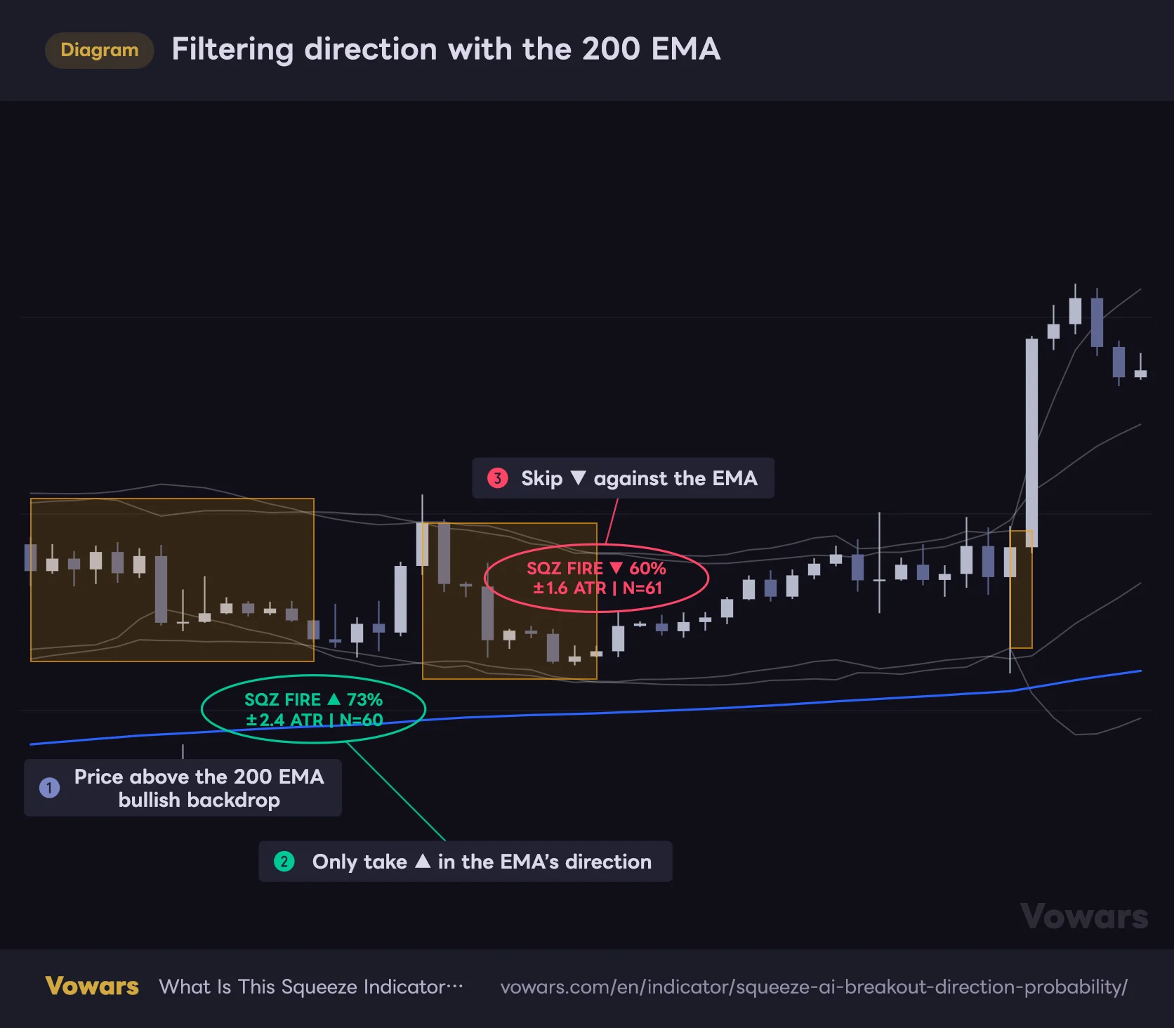 Filtering direction with the 200 EMA