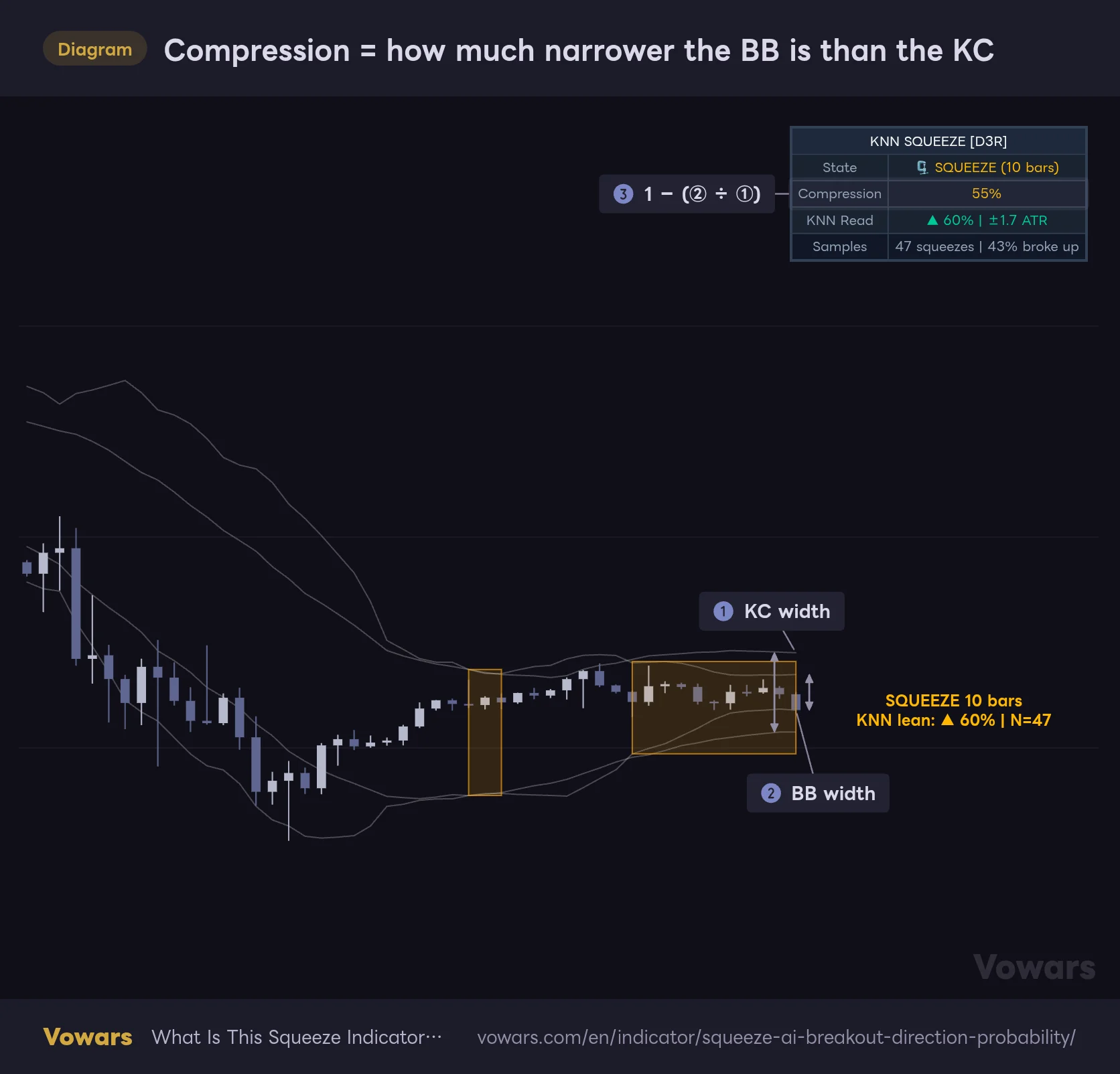 Compression = how much narrower the BB is than the KC