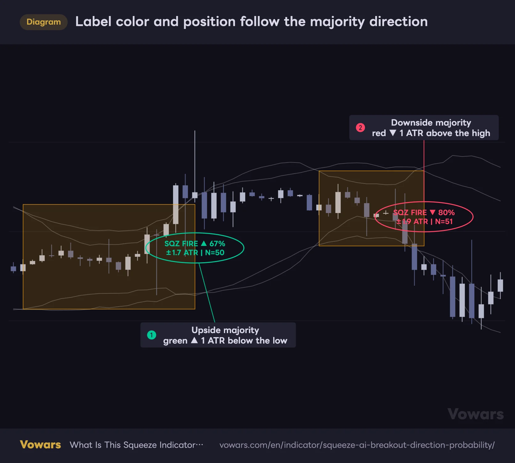 Label color and position follow the majority direction