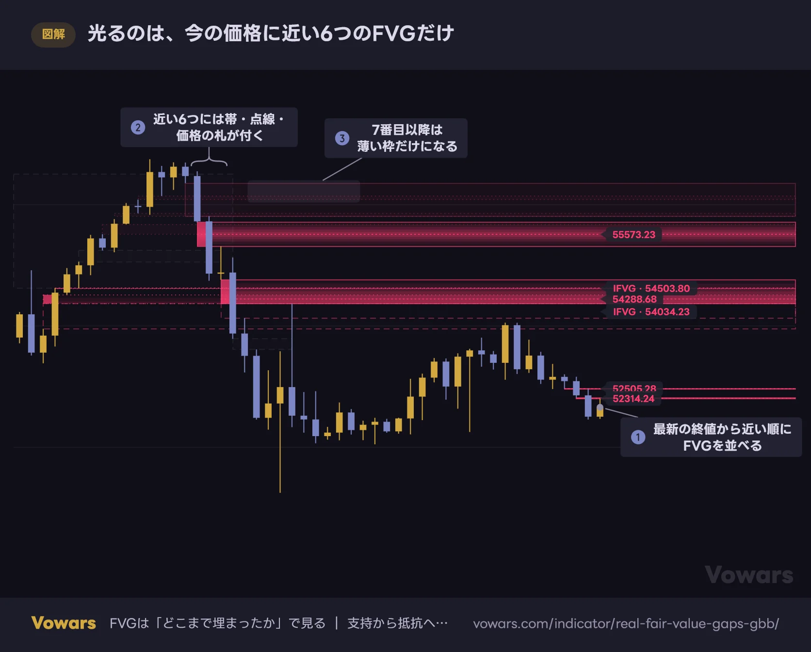 光るのは、今の価格に近い6つのFVGだけ