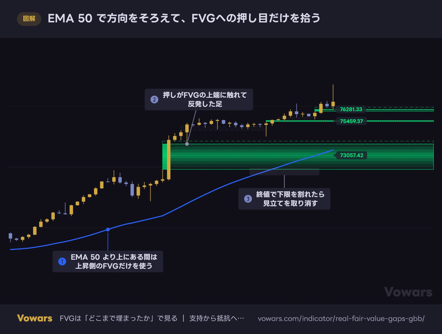 EMA 50 で方向をそろえて、FVGへの押し目だけを拾う