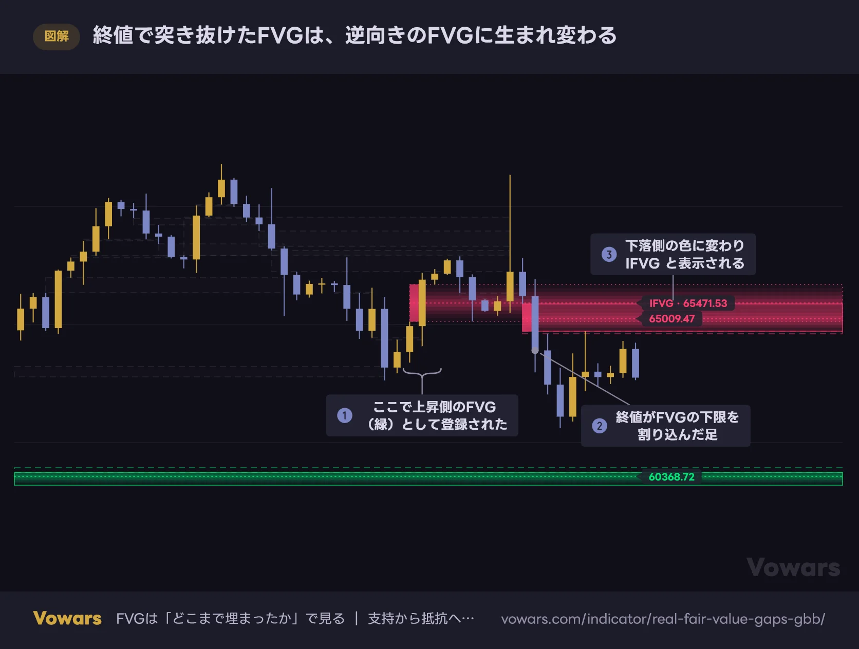 終値で突き抜けたFVGは、逆向きのFVGに生まれ変わる