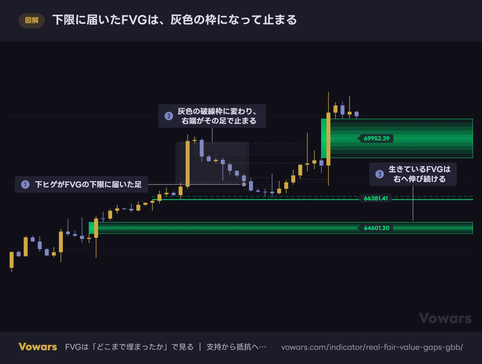 下限に届いたFVGは、灰色の枠になって止まる