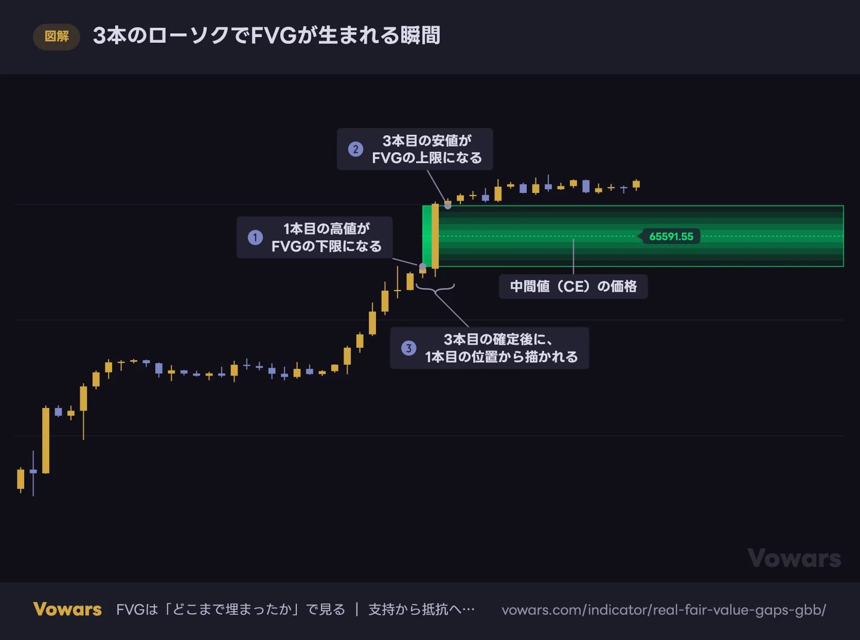3本のローソクでFVGが生まれる瞬間