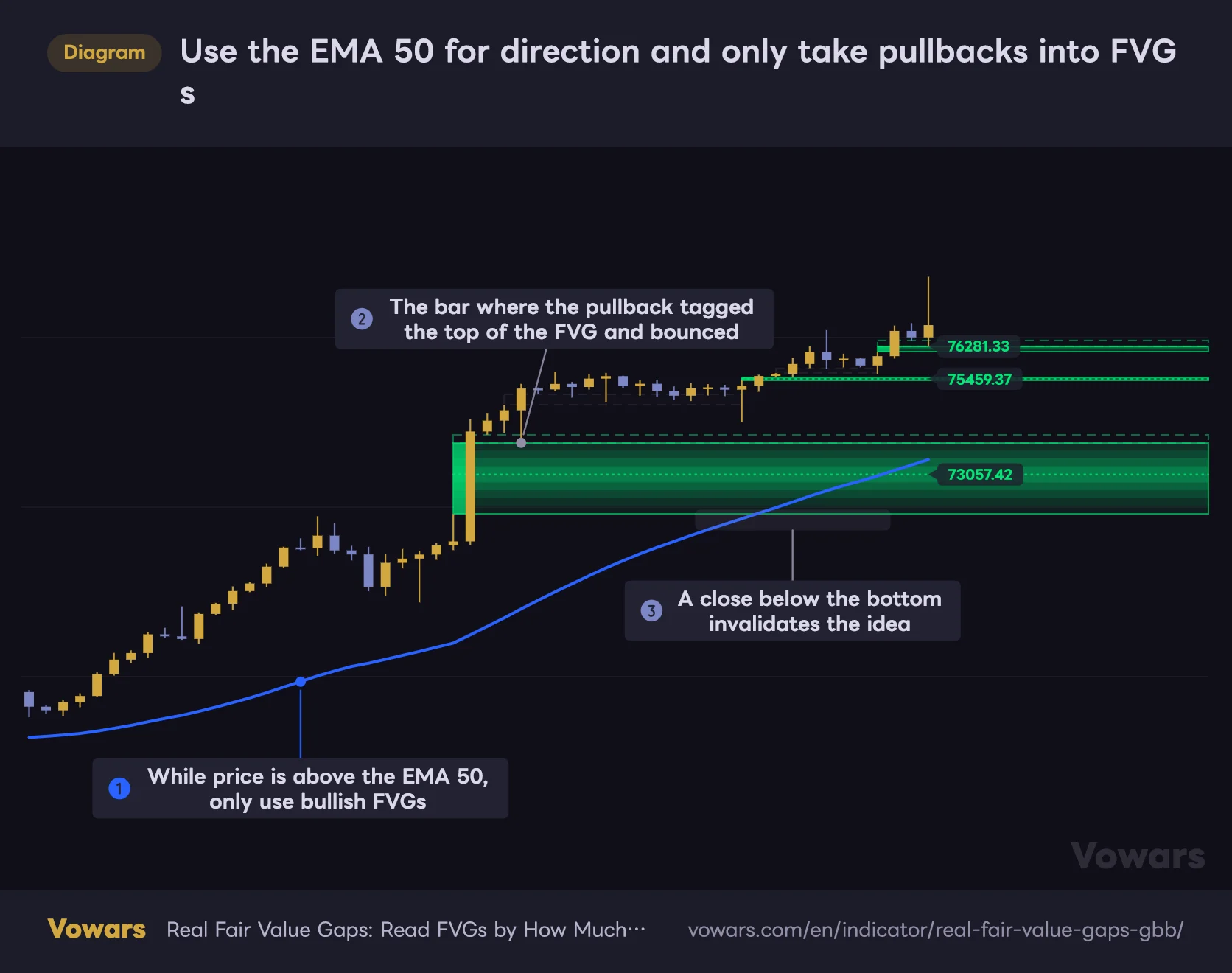 Use the EMA 50 for direction and only take pullbacks into FVGs