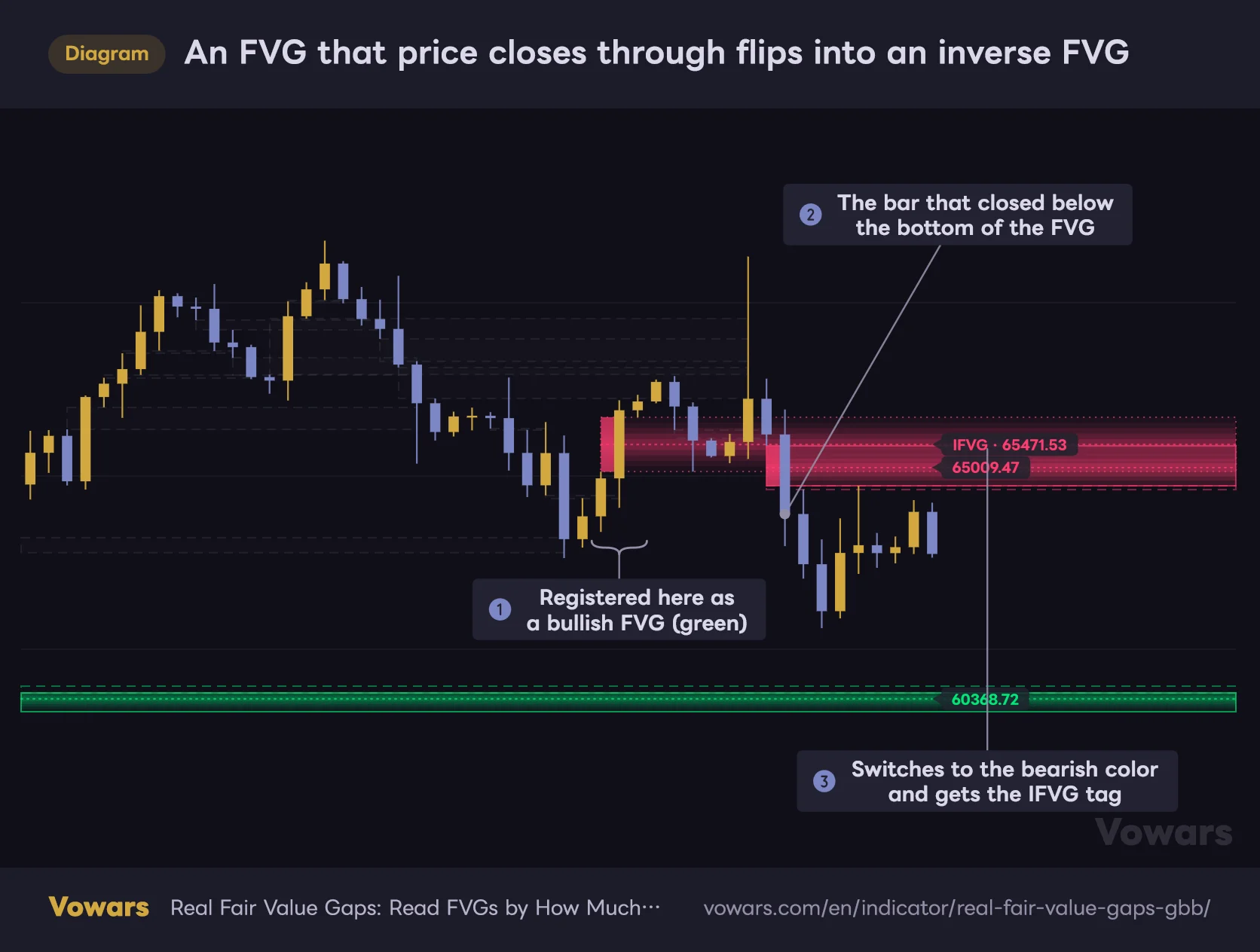 An FVG that price closes through flips into an inverse FVG
