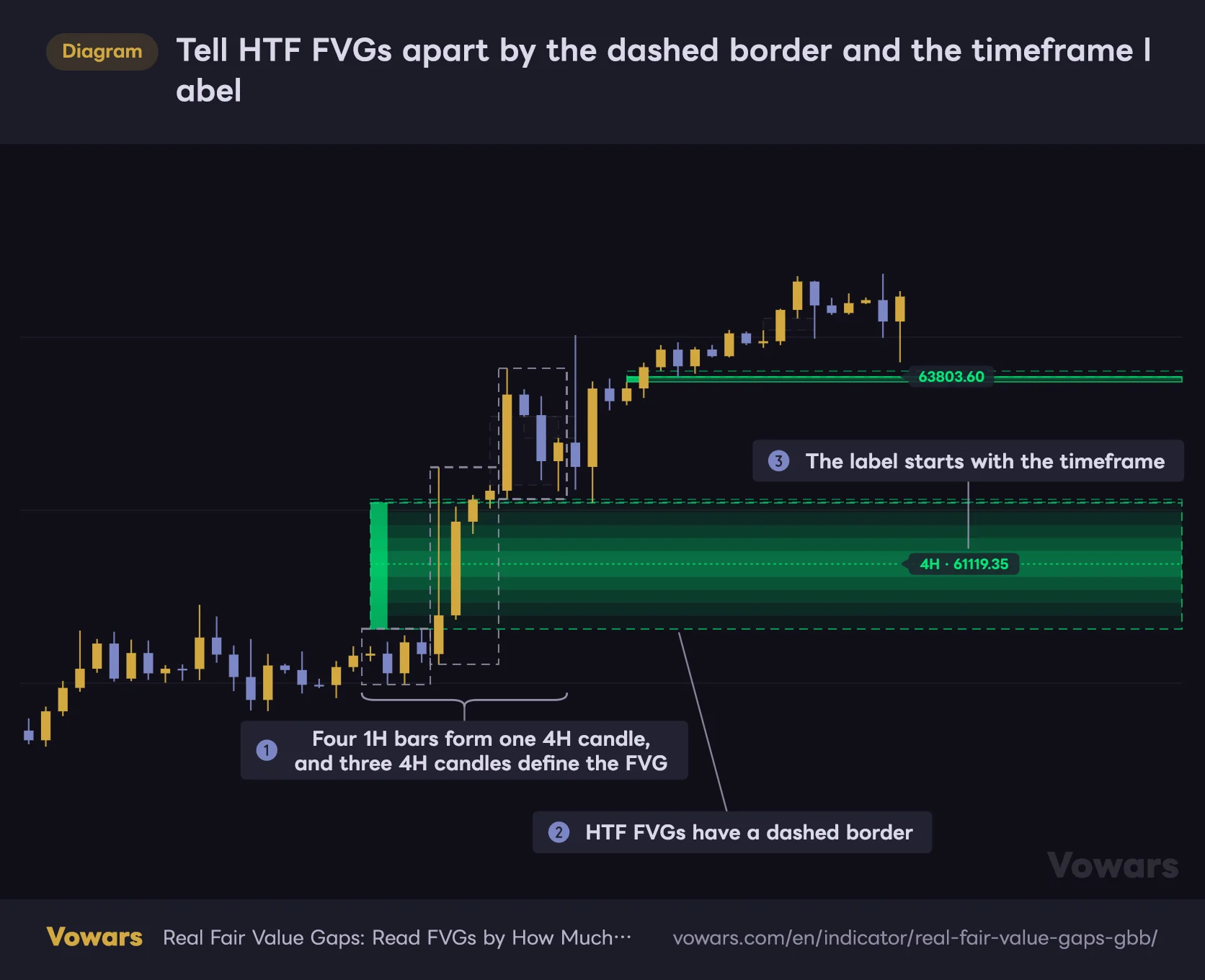 Tell HTF FVGs apart by the dashed border and the timeframe label