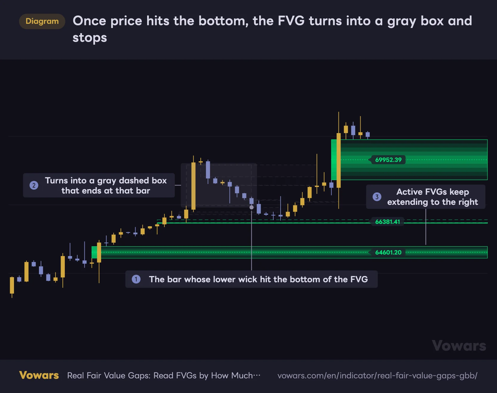 Once price hits the bottom, the FVG turns into a gray box and stops