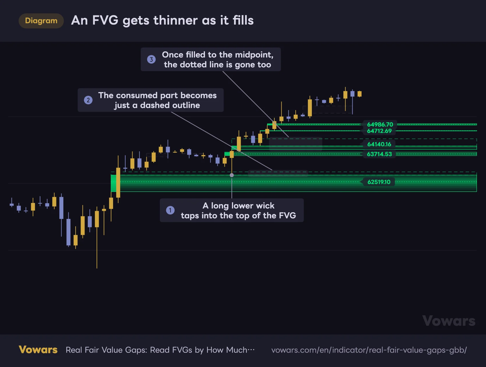 An FVG gets thinner as it fills