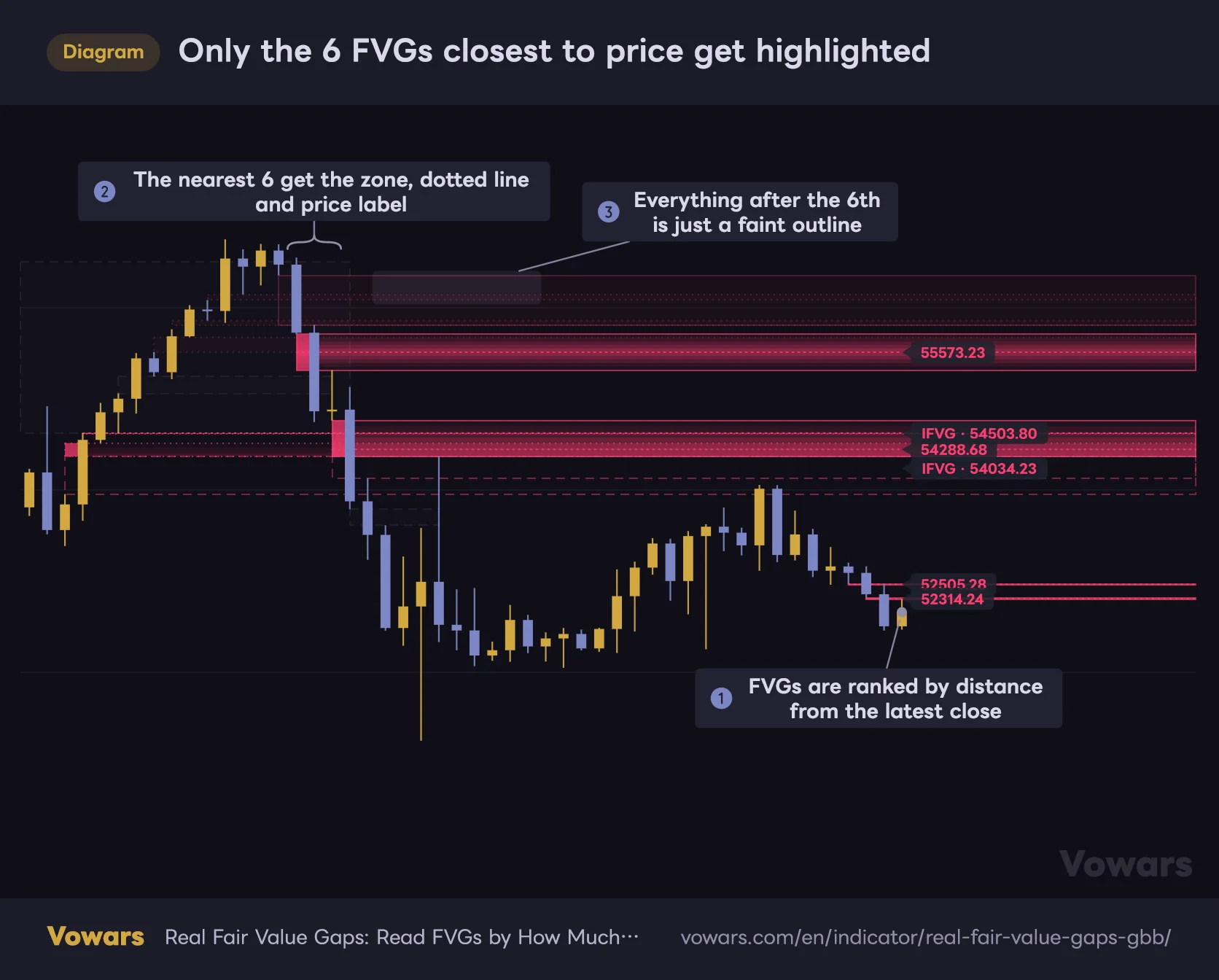 Only the 6 FVGs closest to price get highlighted