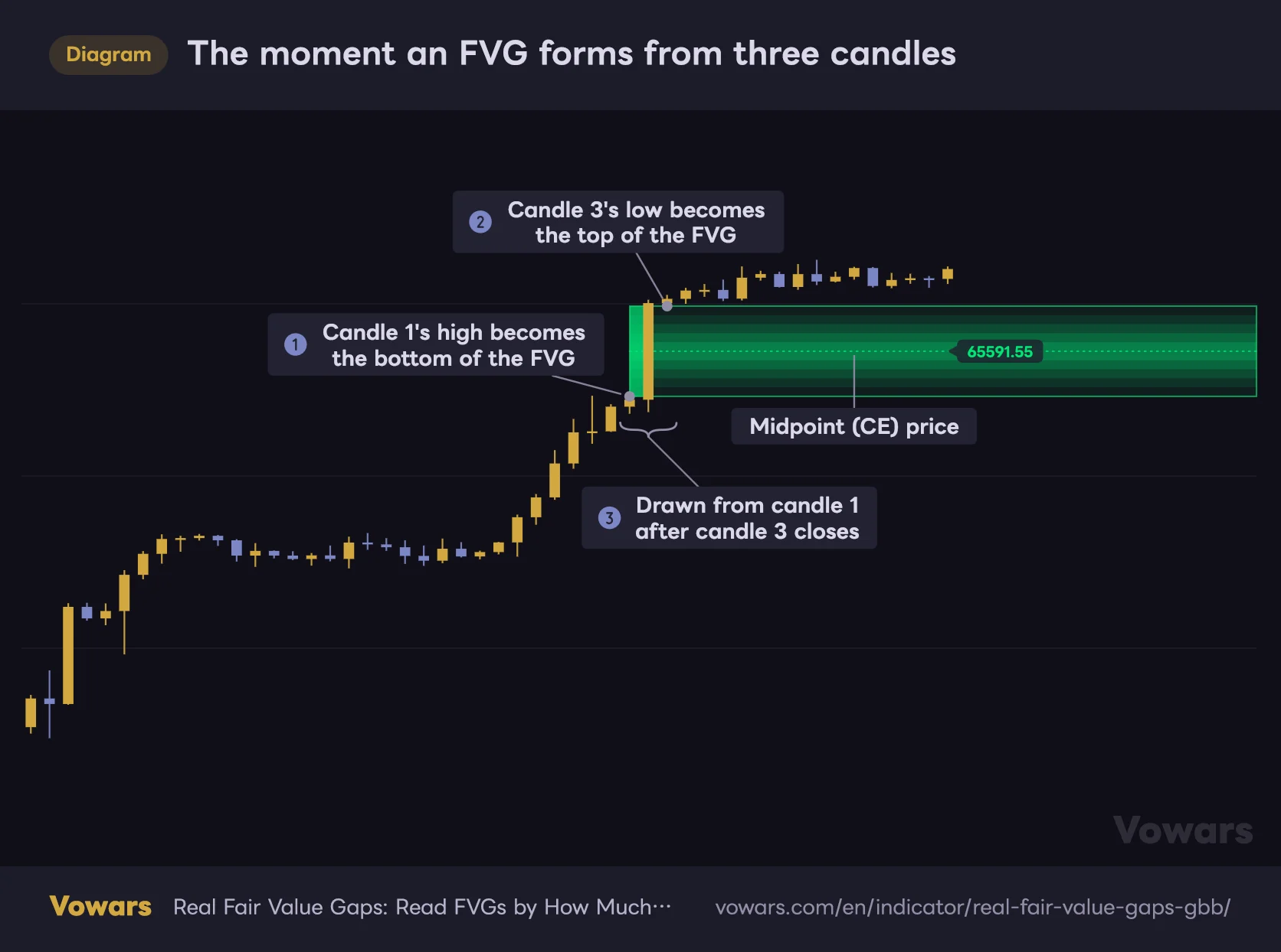 The moment an FVG forms from three candles