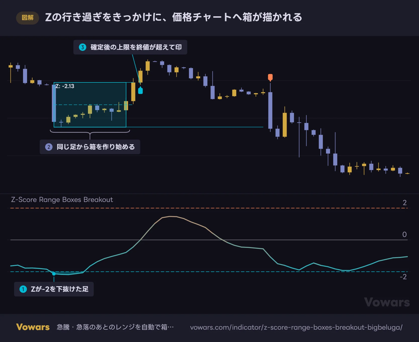 Zの行き過ぎをきっかけに、価格チャートへ箱が描かれる