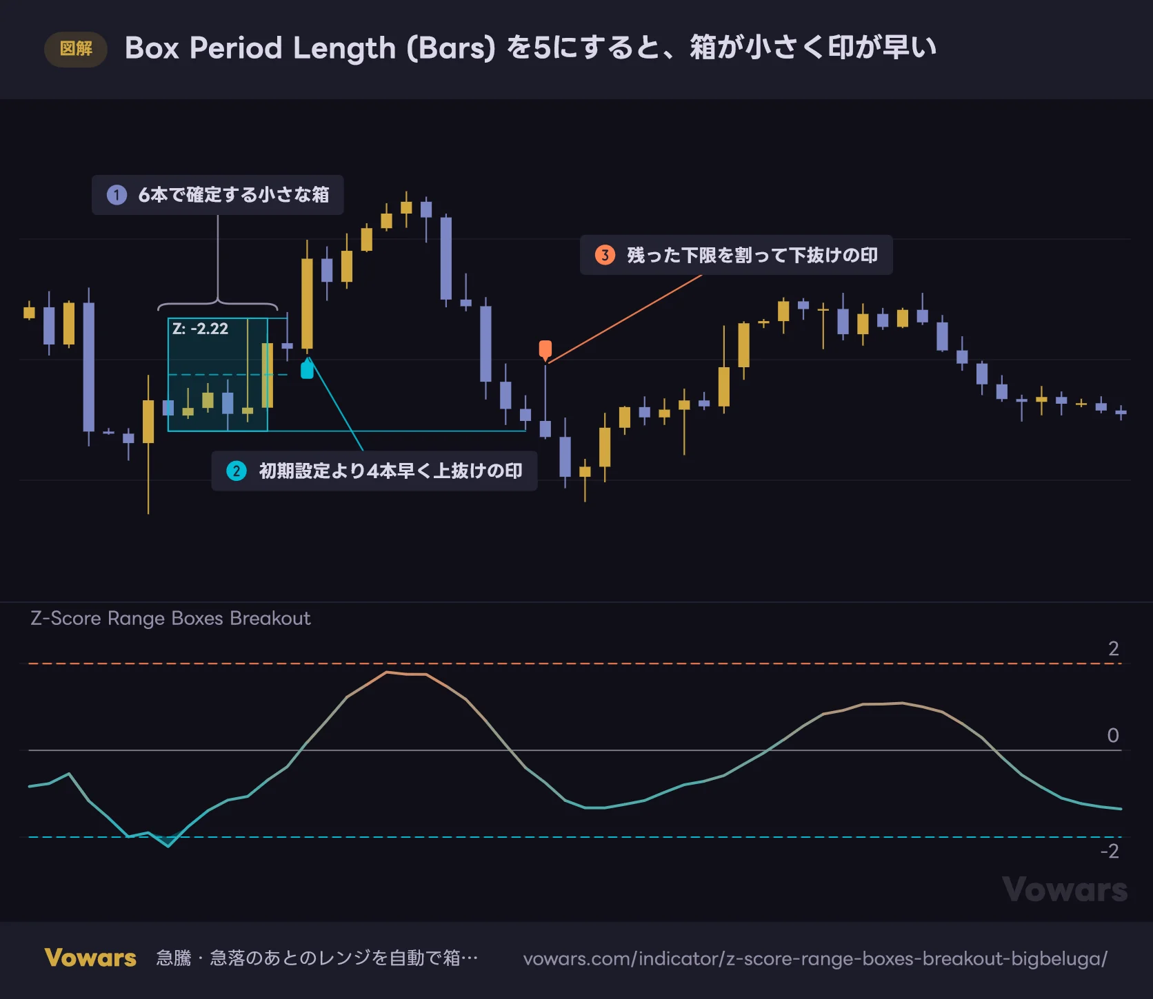 Box Period Length (Bars) を5にすると、箱が小さく印が早い