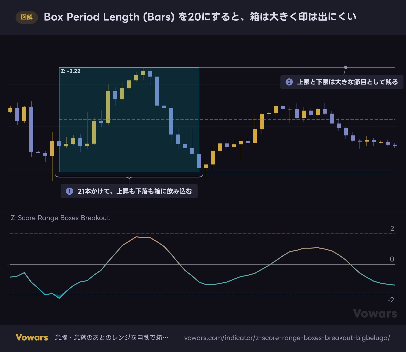 Box Period Length (Bars) を20にすると、箱は大きく印は出にくい