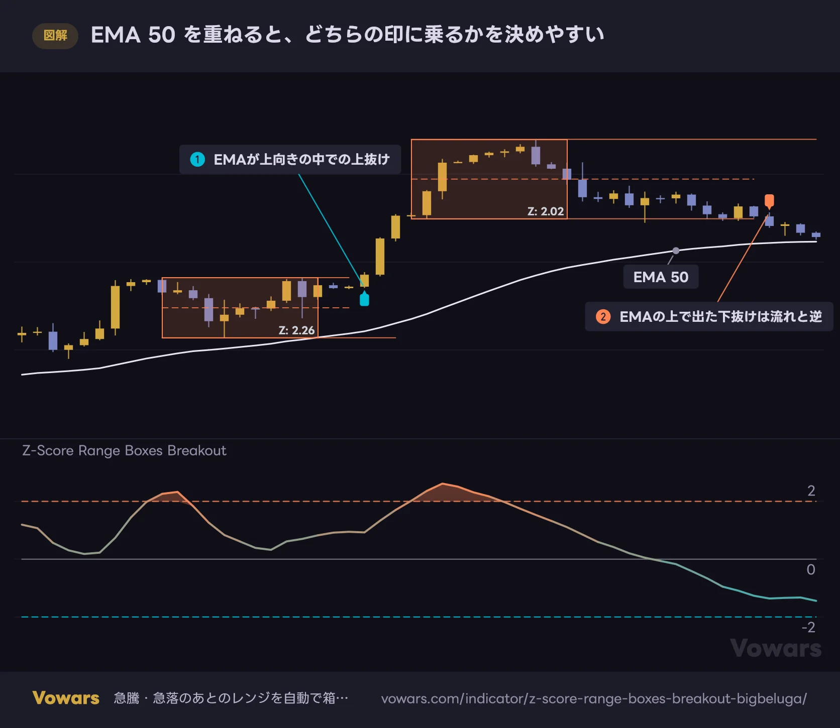 EMA 50 を重ねると、どちらの印に乗るかを決めやすい