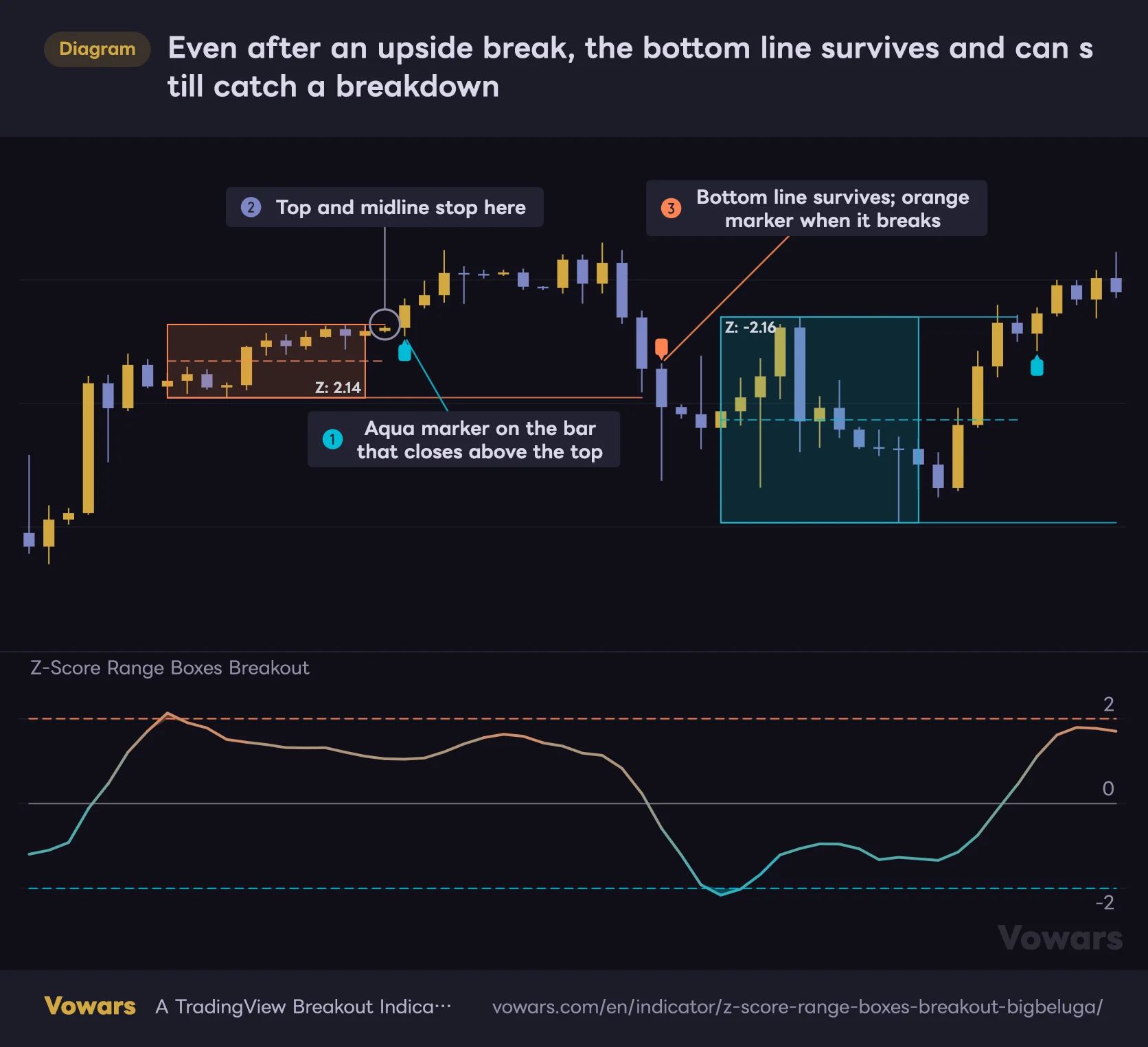 Even after an upside break, the bottom line survives and can still catch a breakdown
