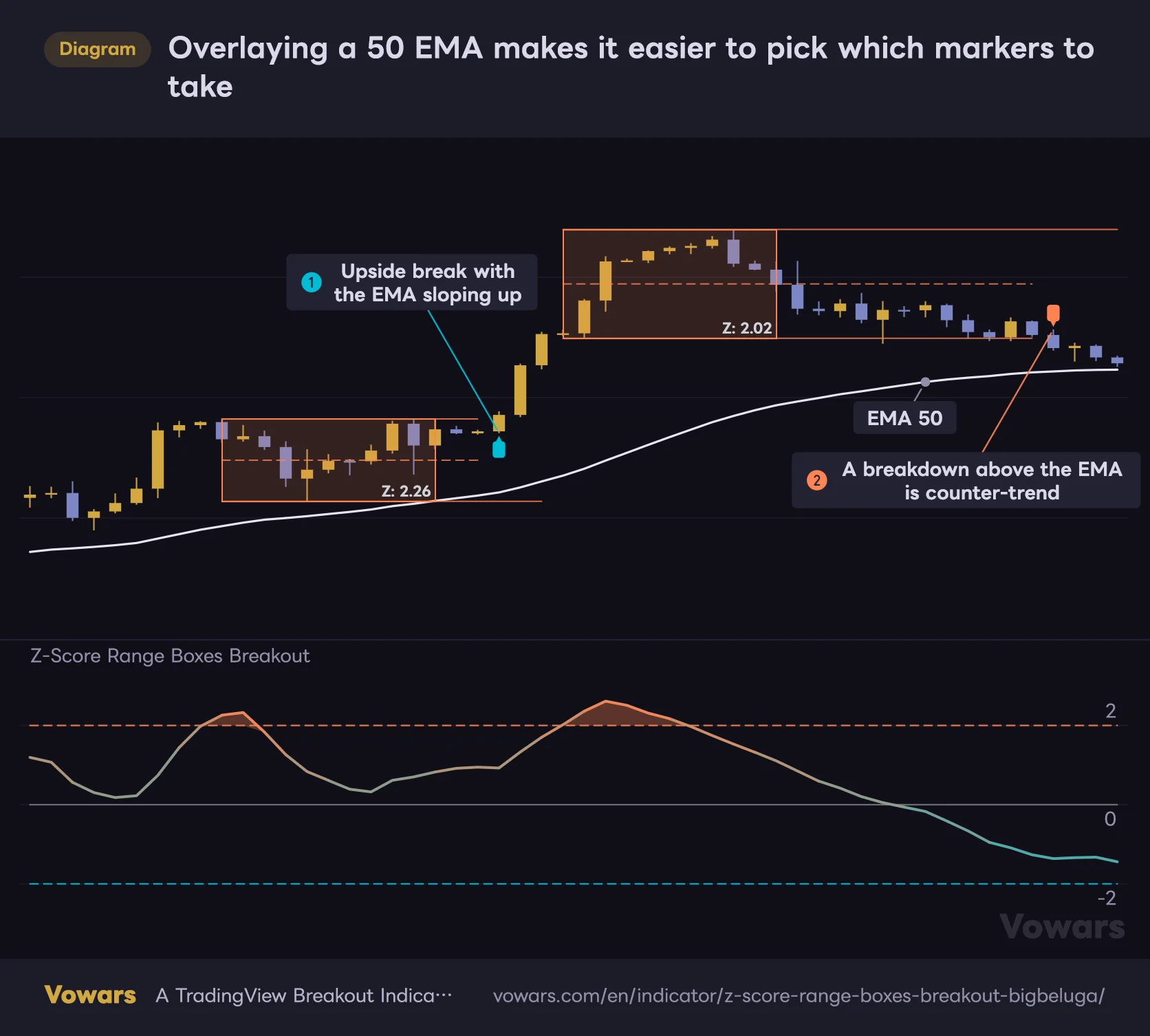 Overlaying a 50 EMA makes it easier to pick which markers to take