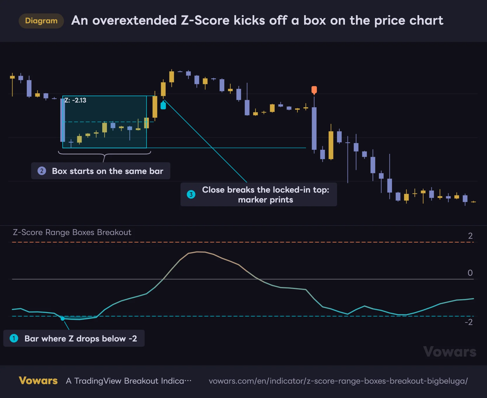 An overextended Z-Score kicks off a box on the price chart