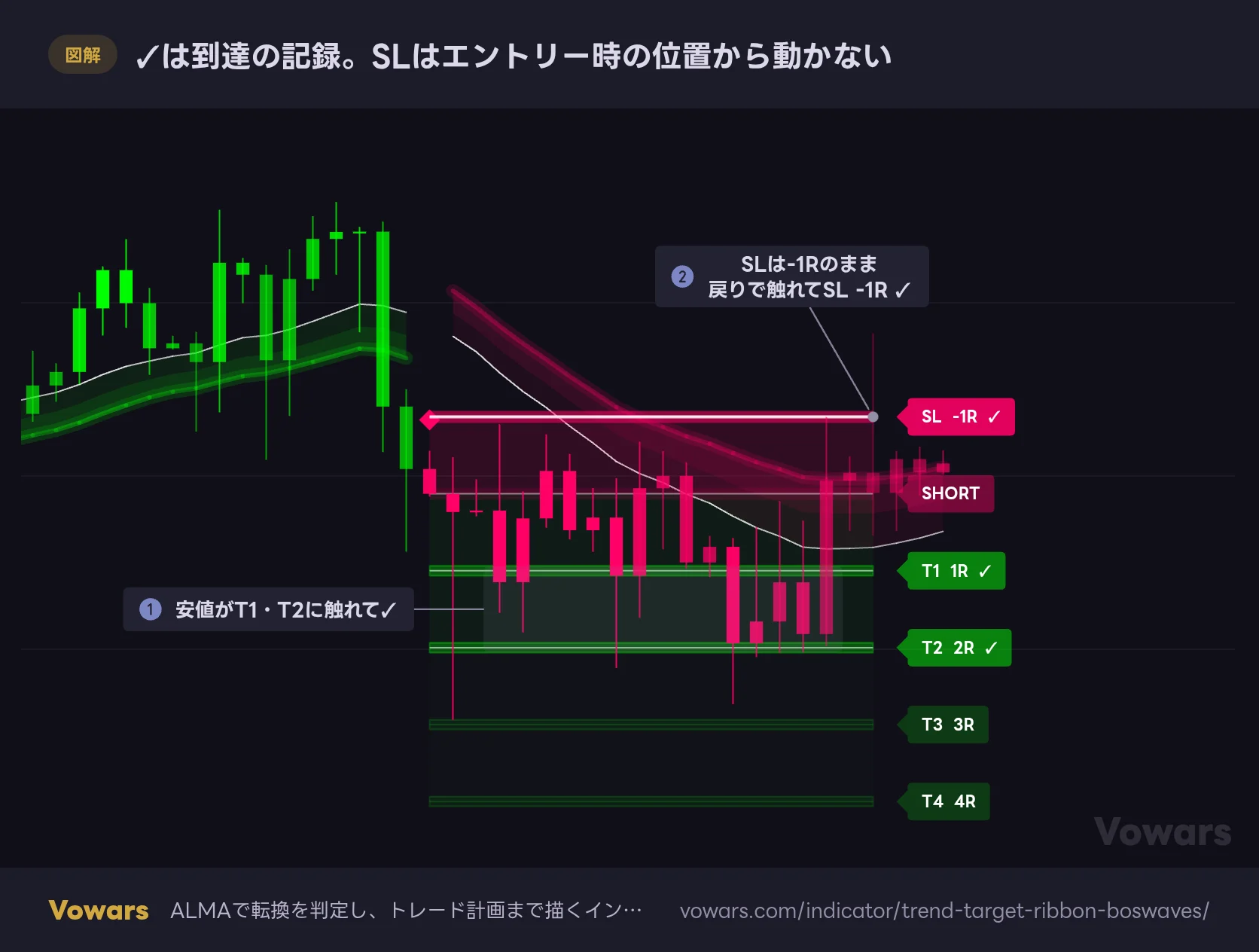✓は到達の記録。SLはエントリー時の位置から動かない