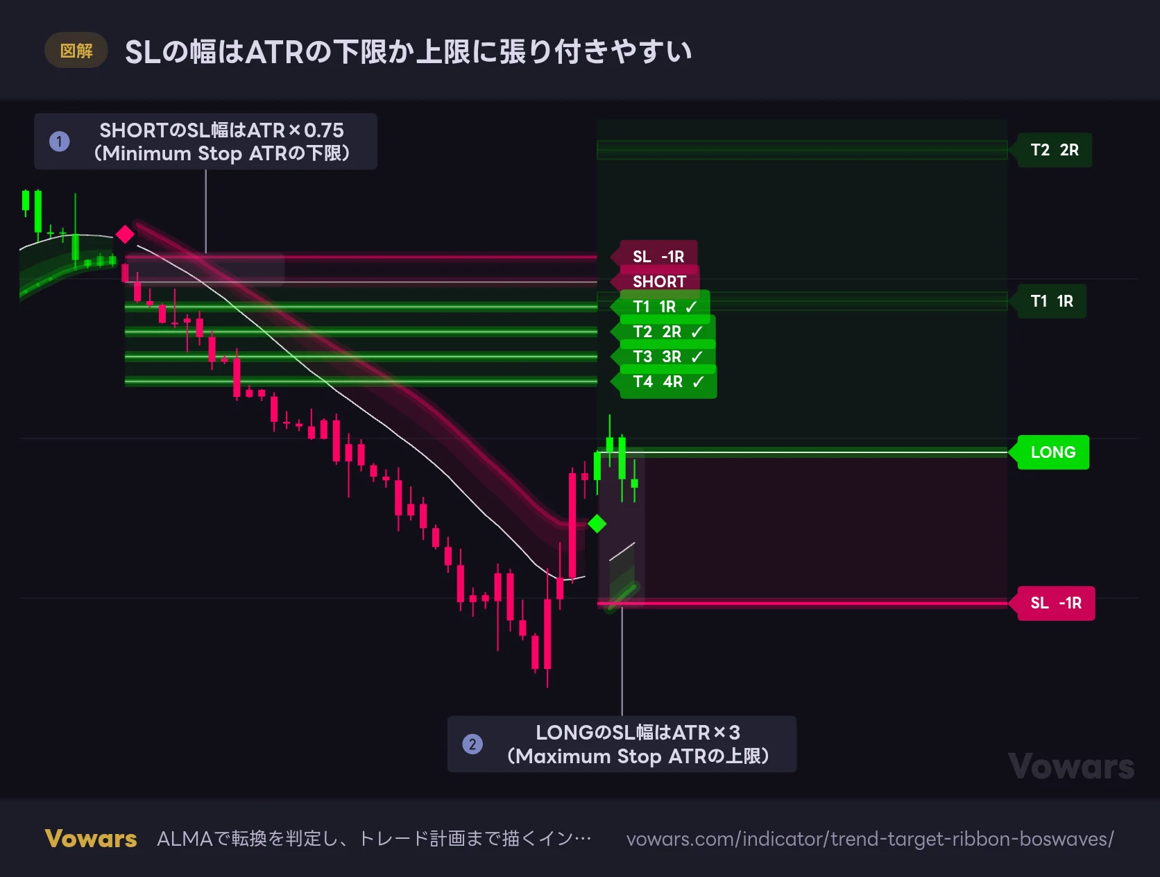 SLの幅はATRの下限か上限に張り付きやすい