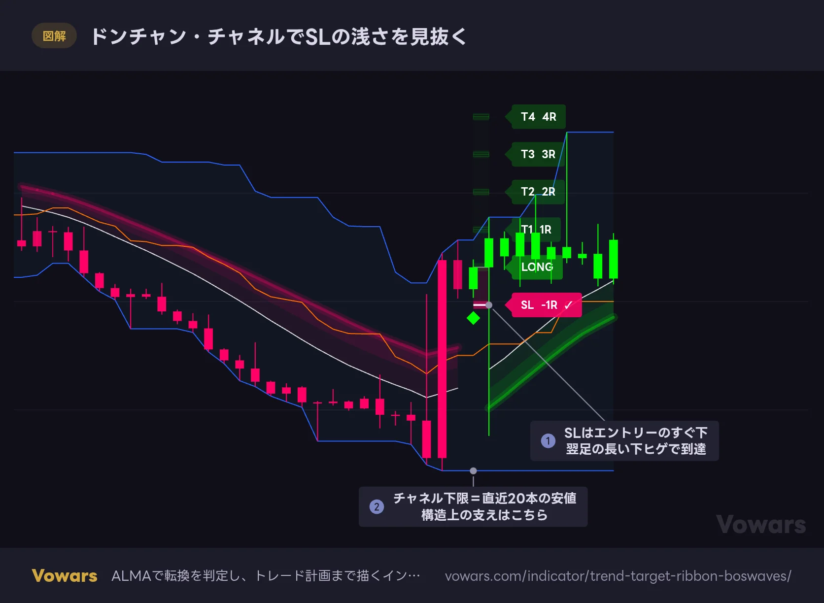 ドンチャン・チャネルでSLの浅さを見抜く