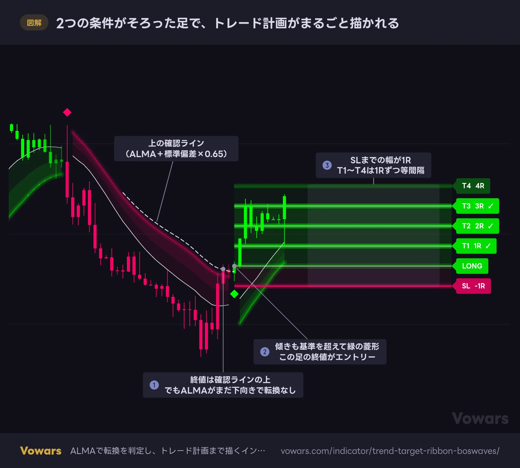 2つの条件がそろった足で、トレード計画がまるごと描かれる