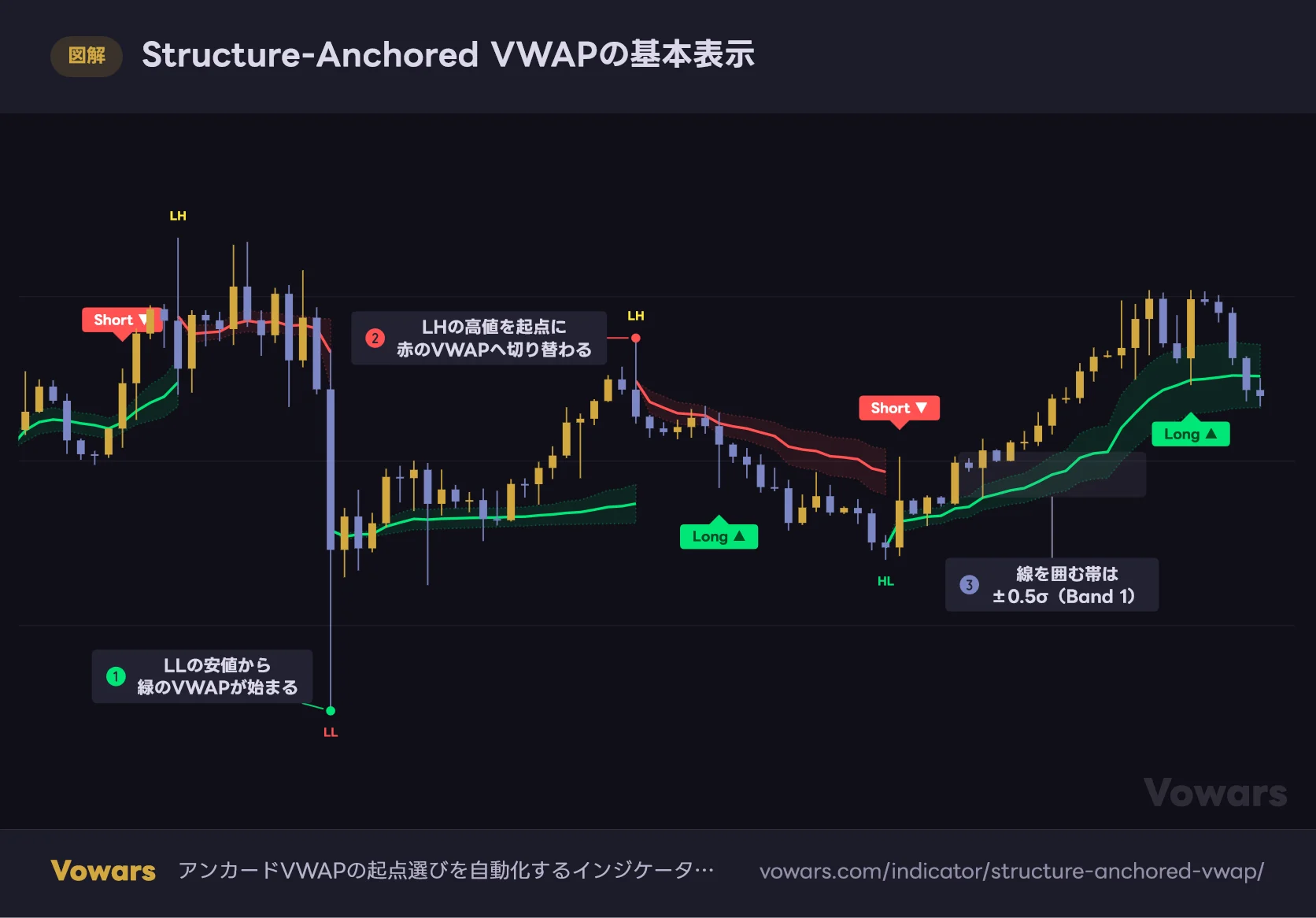 Structure-Anchored VWAPの基本表示