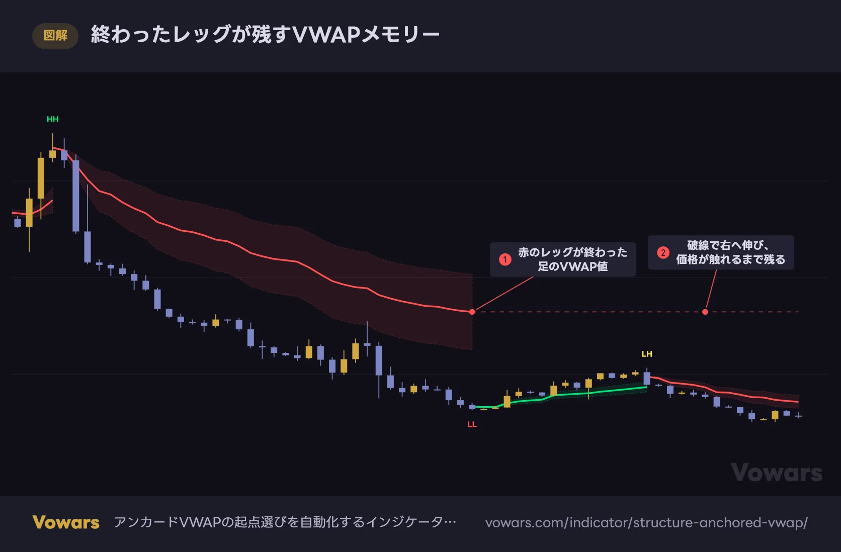 終わったレッグが残すVWAPメモリー