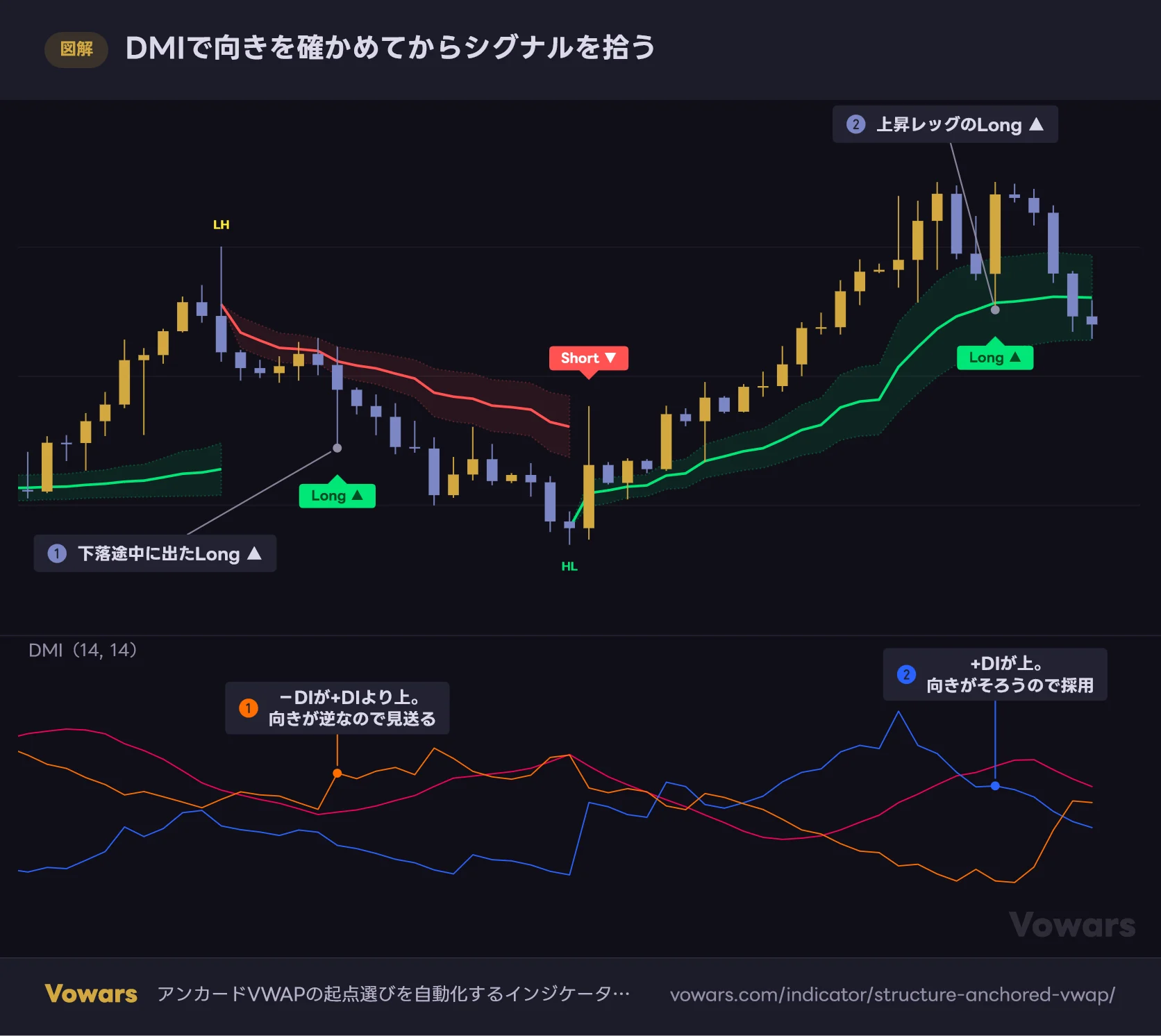 DMIで向きを確かめてからシグナルを拾う