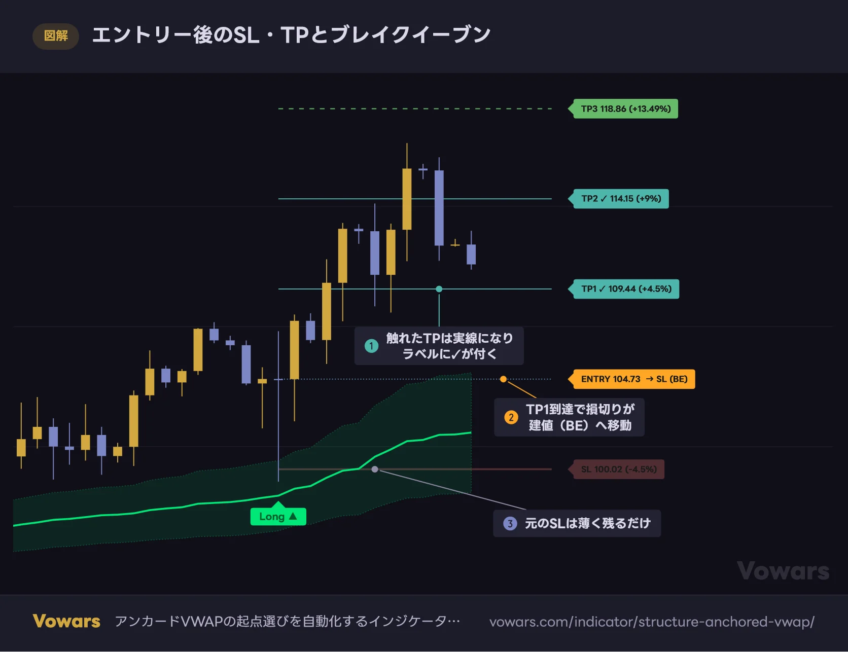 エントリー後のSL・TPとブレイクイーブン