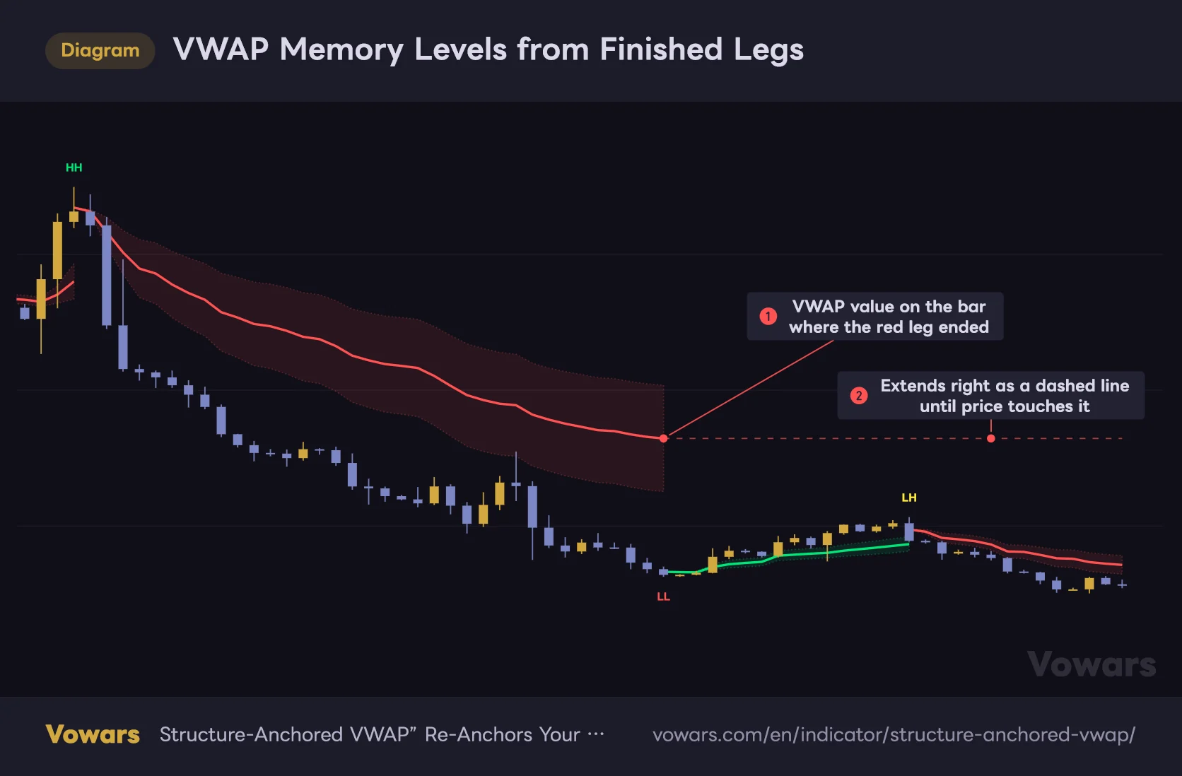 VWAP Memory Levels from Finished Legs