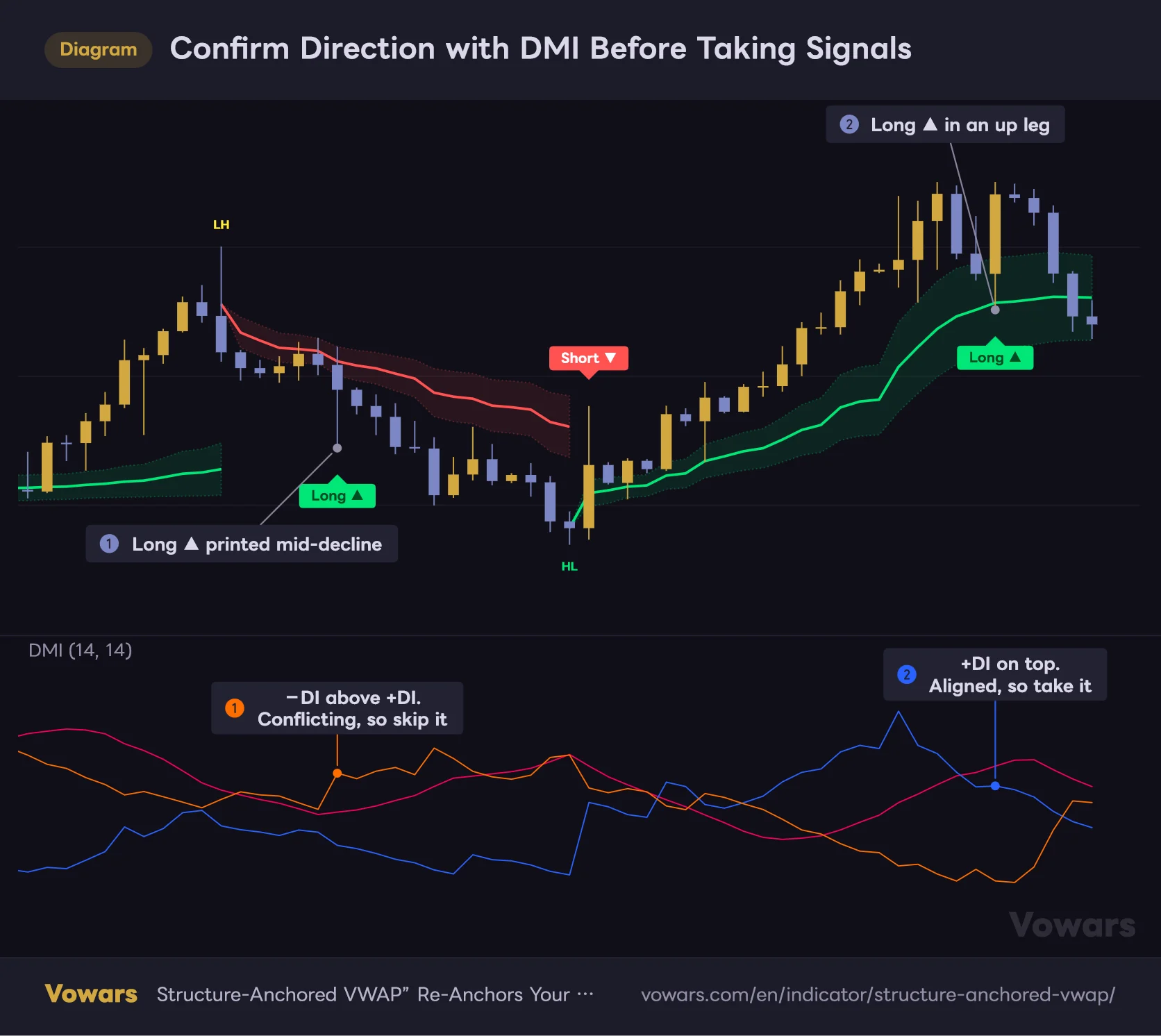 Confirm Direction with DMI Before Taking Signals