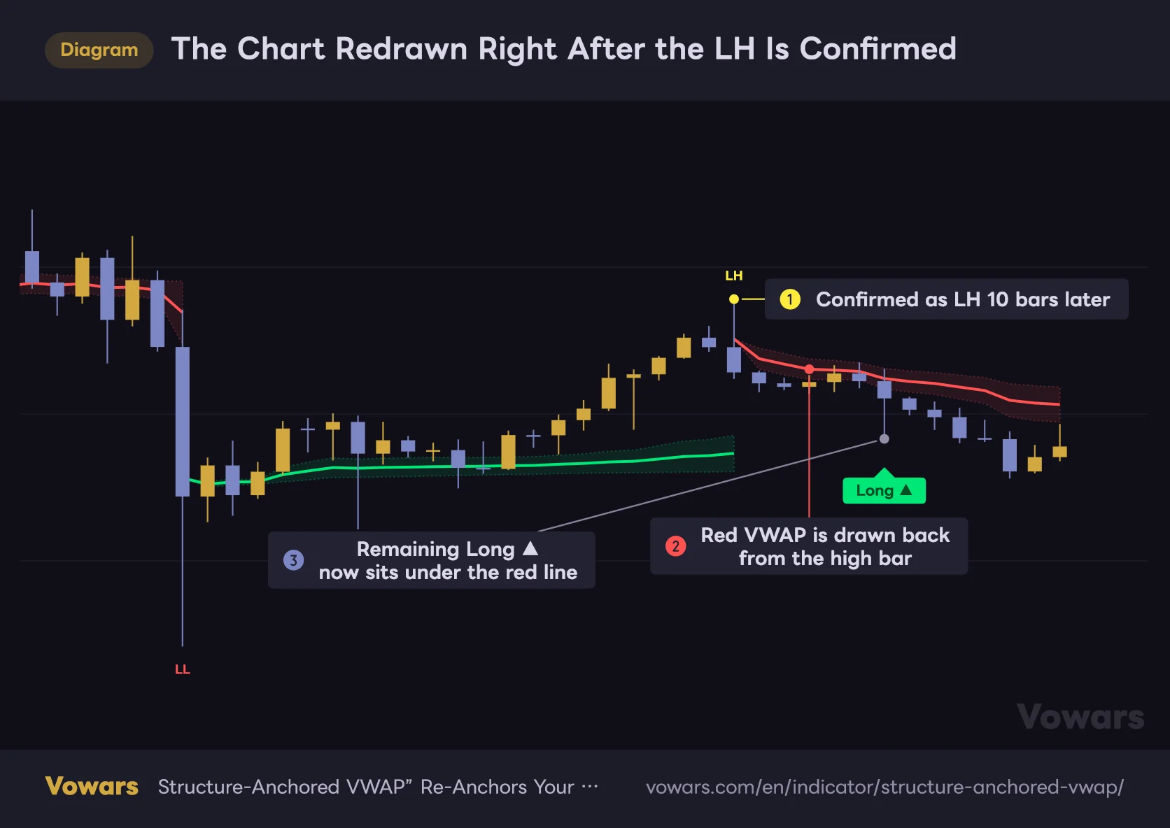 The Chart Redrawn Right After the LH Is Confirmed