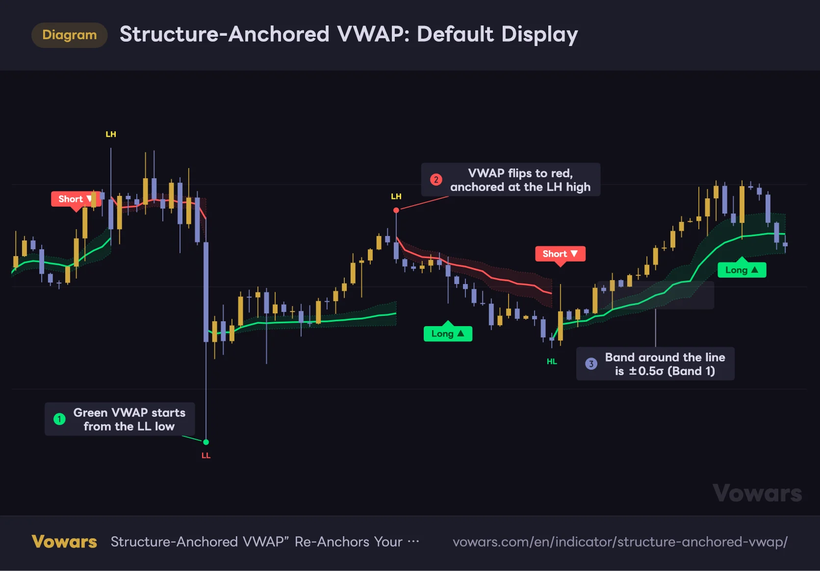 Structure-Anchored VWAP: Default Display