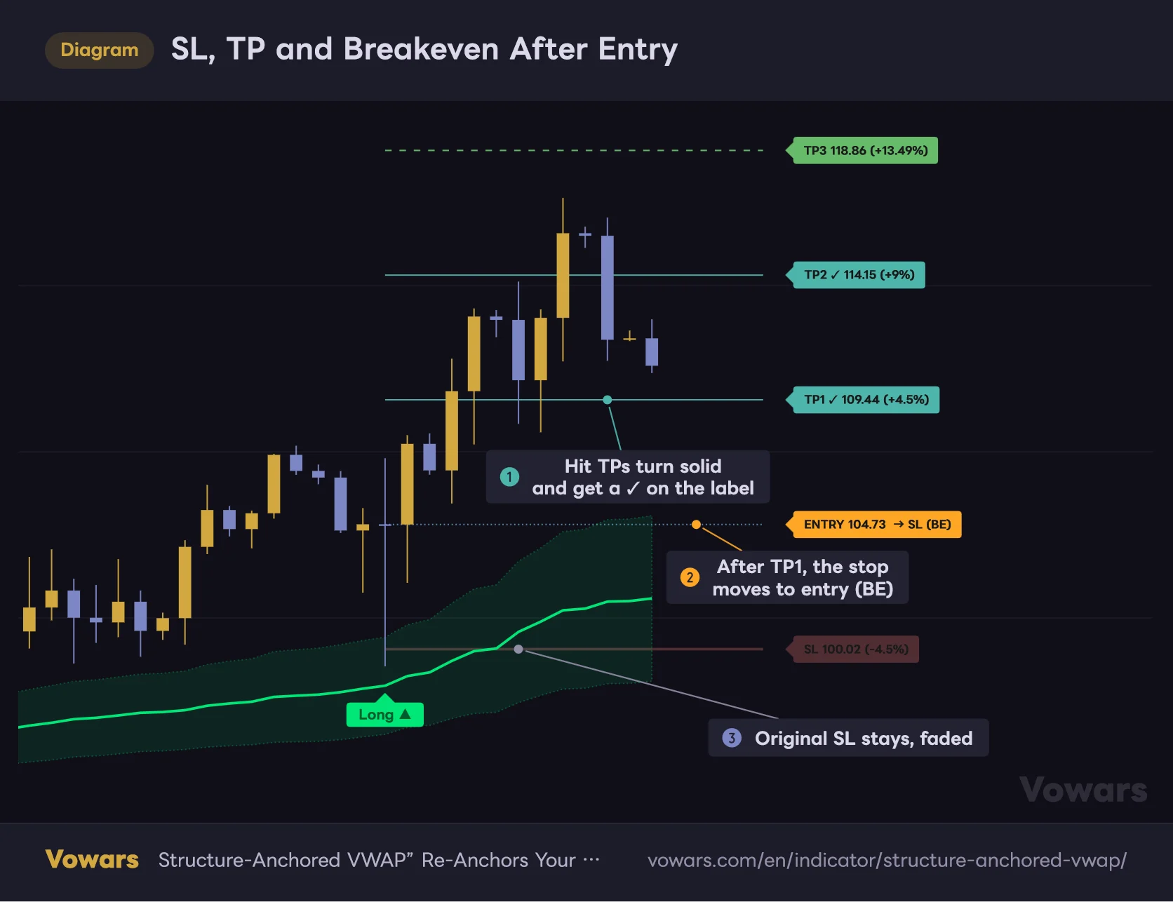 SL, TP and Breakeven After Entry