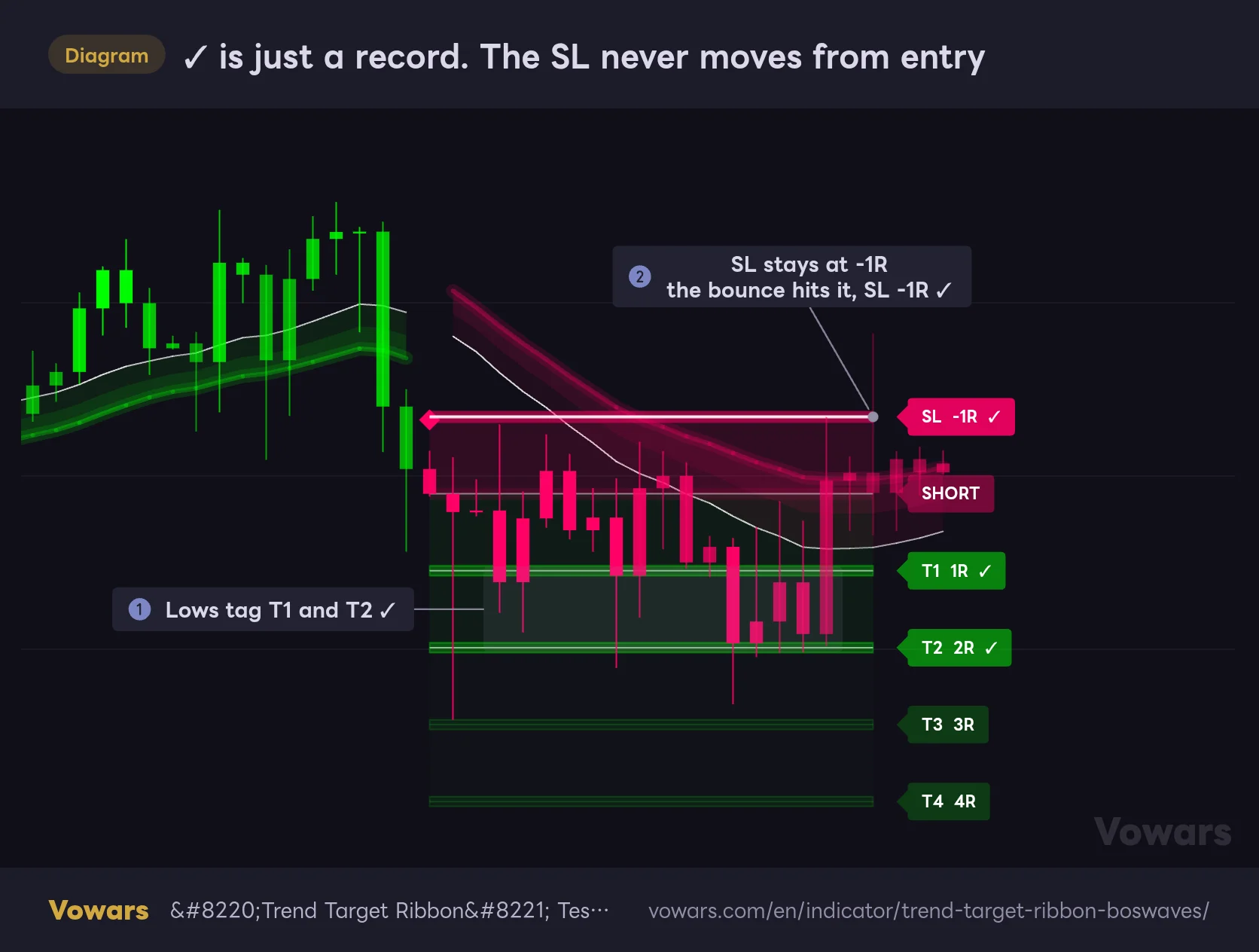 ✓ is just a record. The SL never moves from entry