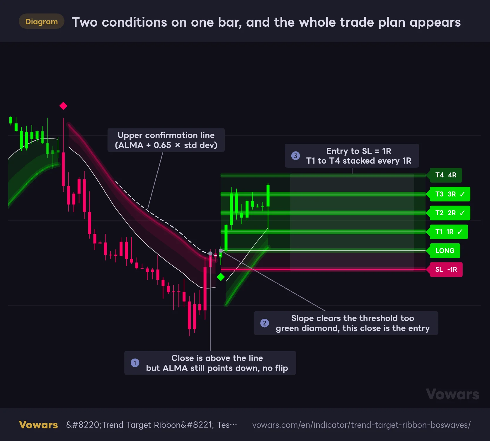 Two conditions on one bar, and the whole trade plan appears
