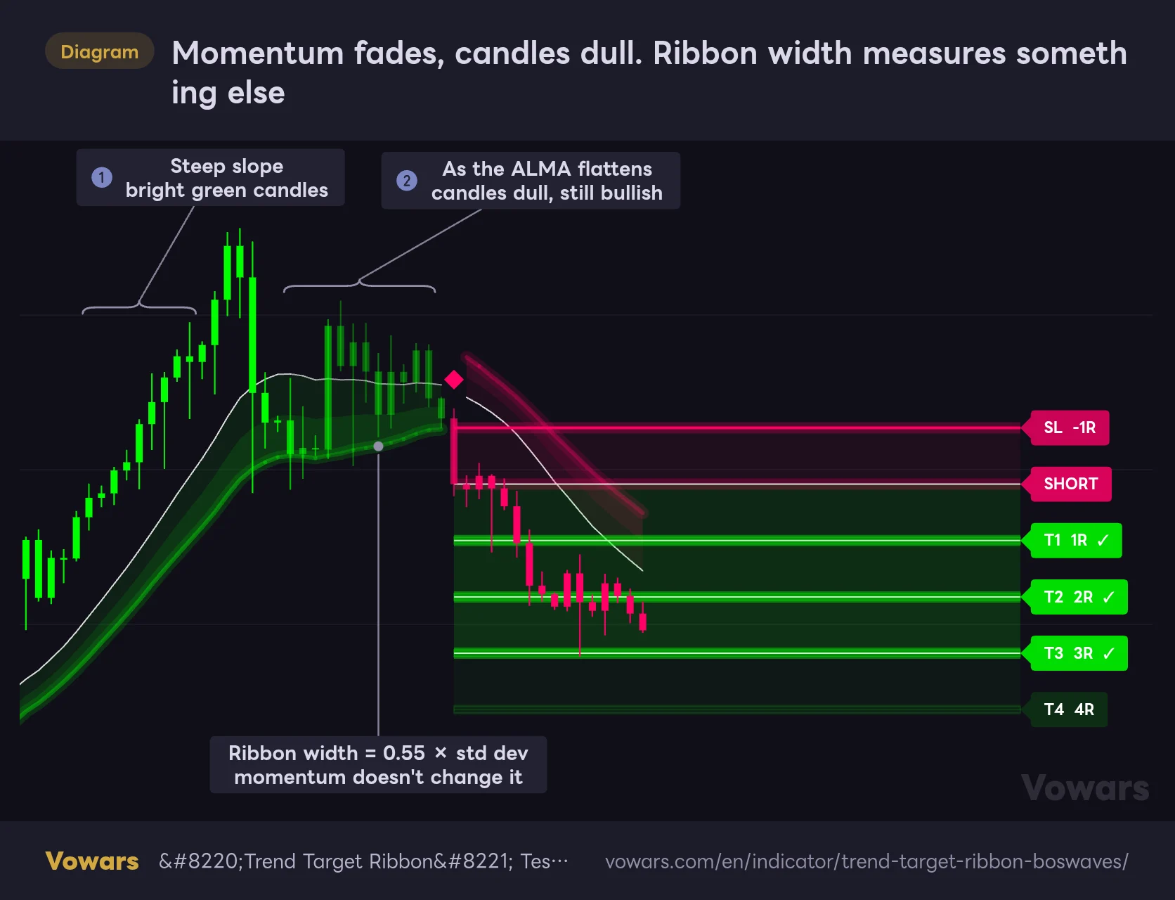 Momentum fades, candles dull. Ribbon width measures something else