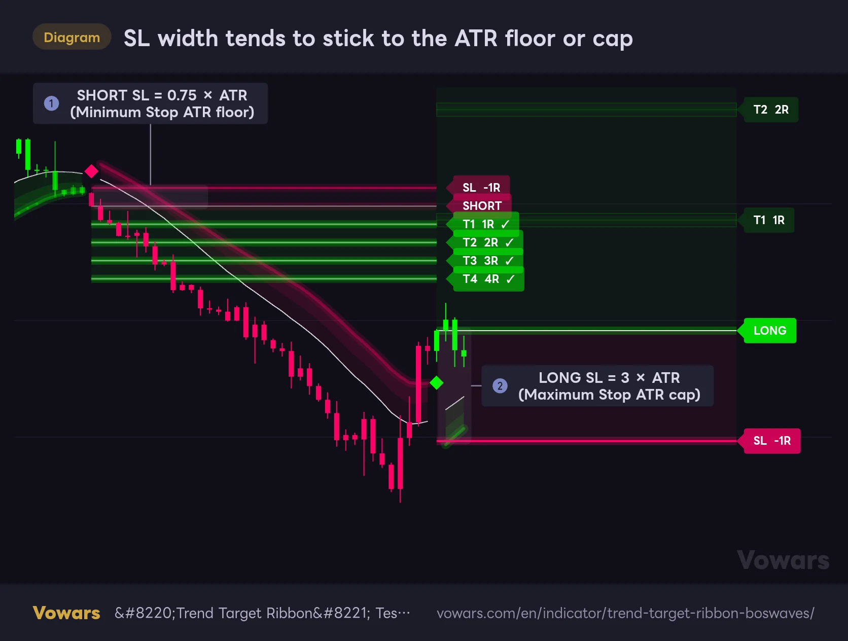 SL width tends to stick to the ATR floor or cap
