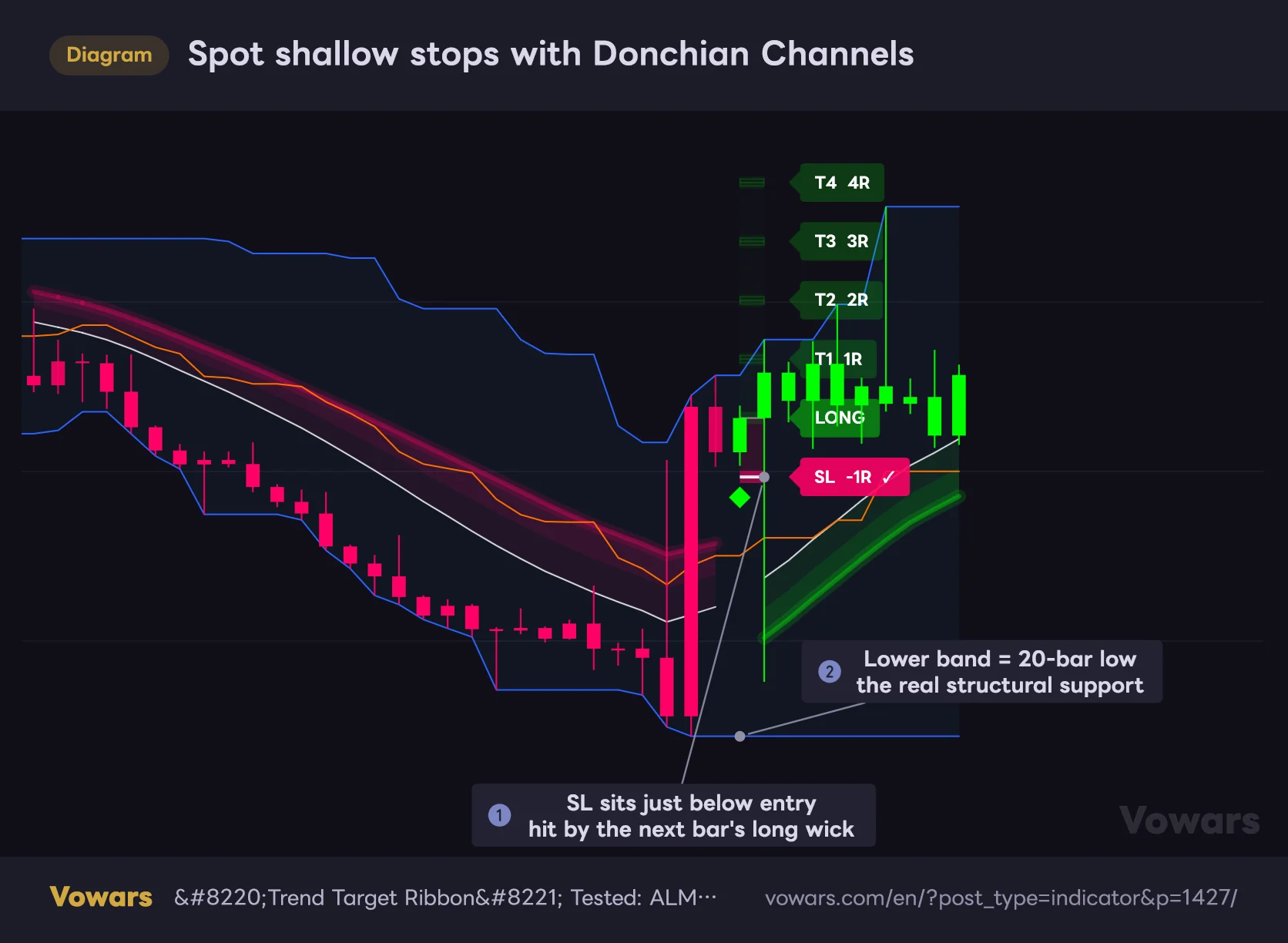 Spot shallow stops with Donchian Channels