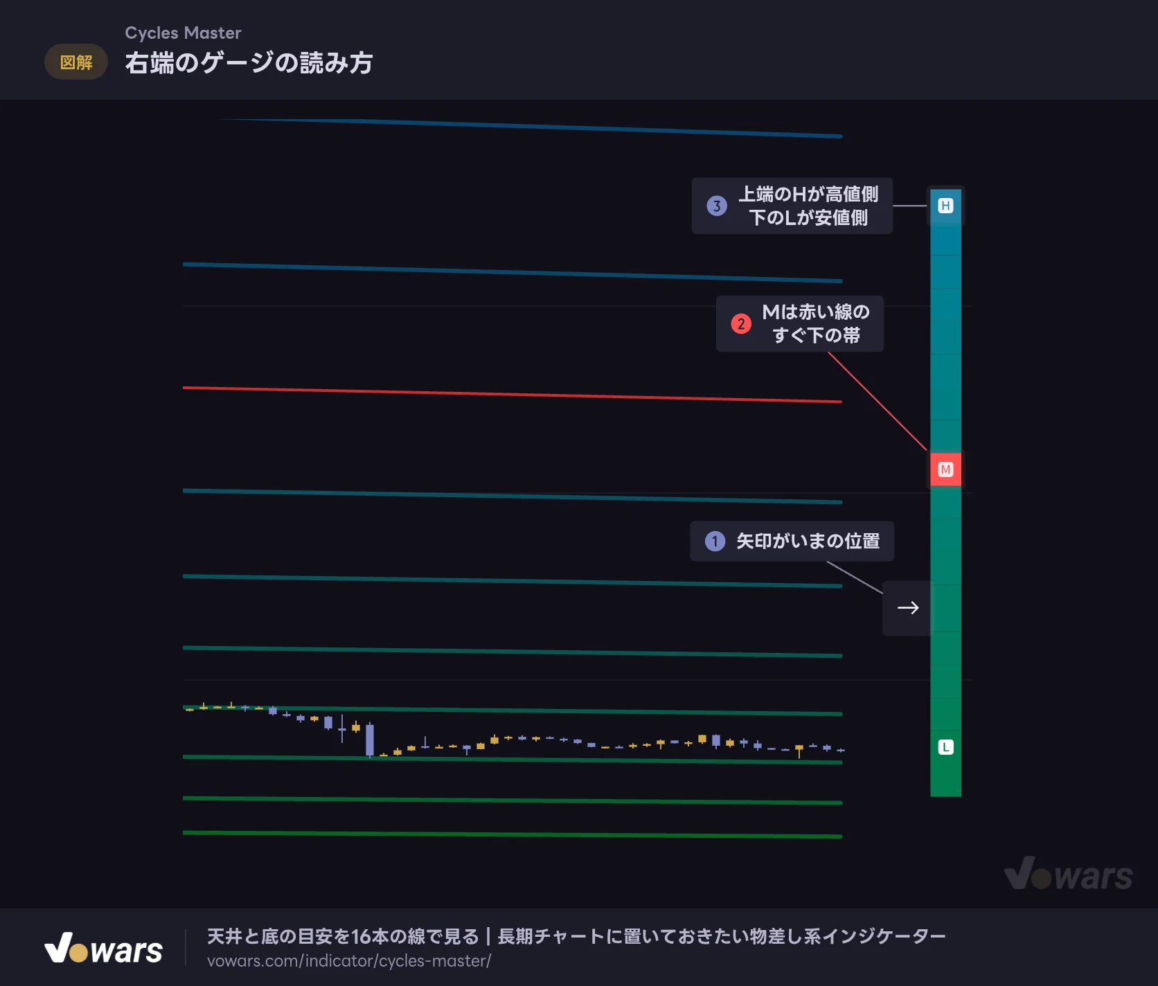右端のゲージの読み方